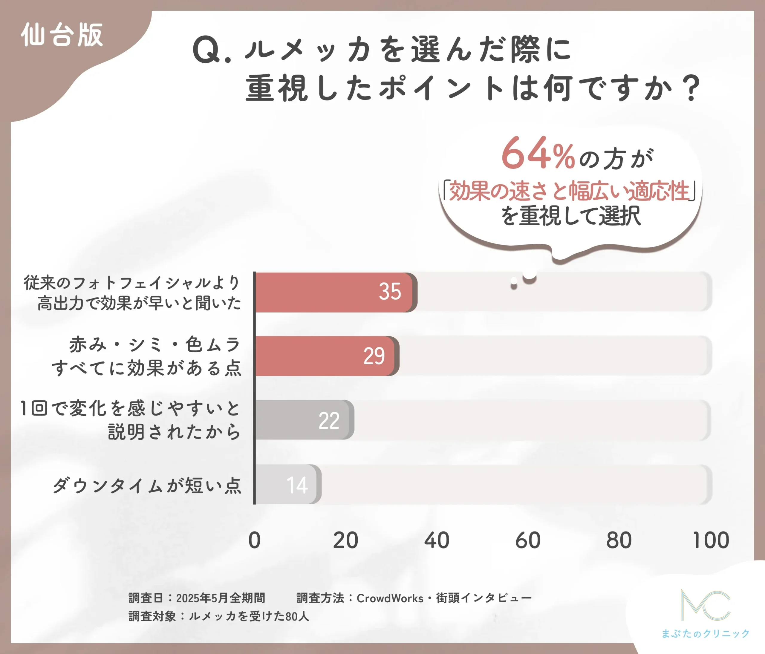 ルメッカの選択理由に関するアンケート調査