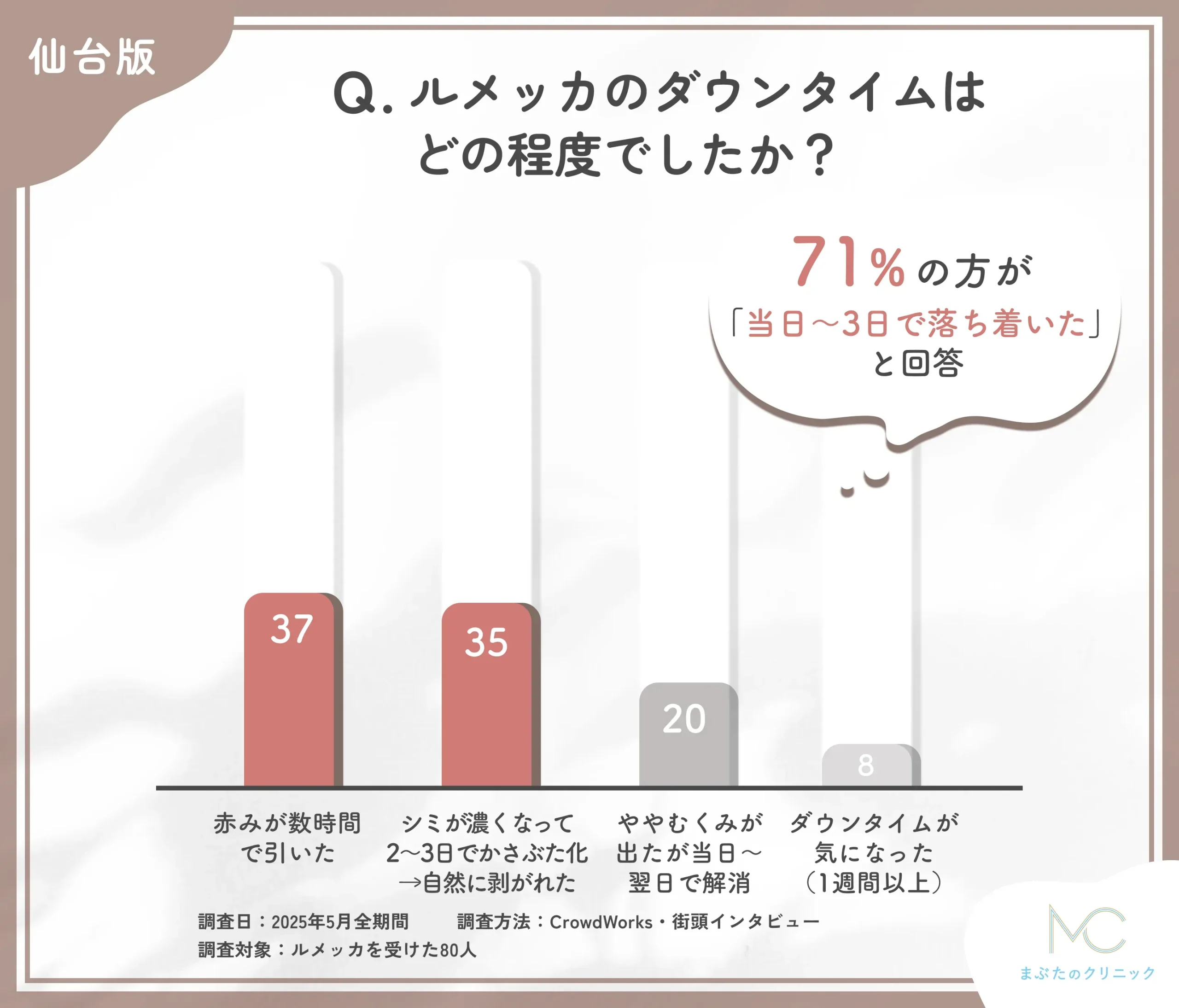 ルメッカのダウンタイムに関するアンケート調査