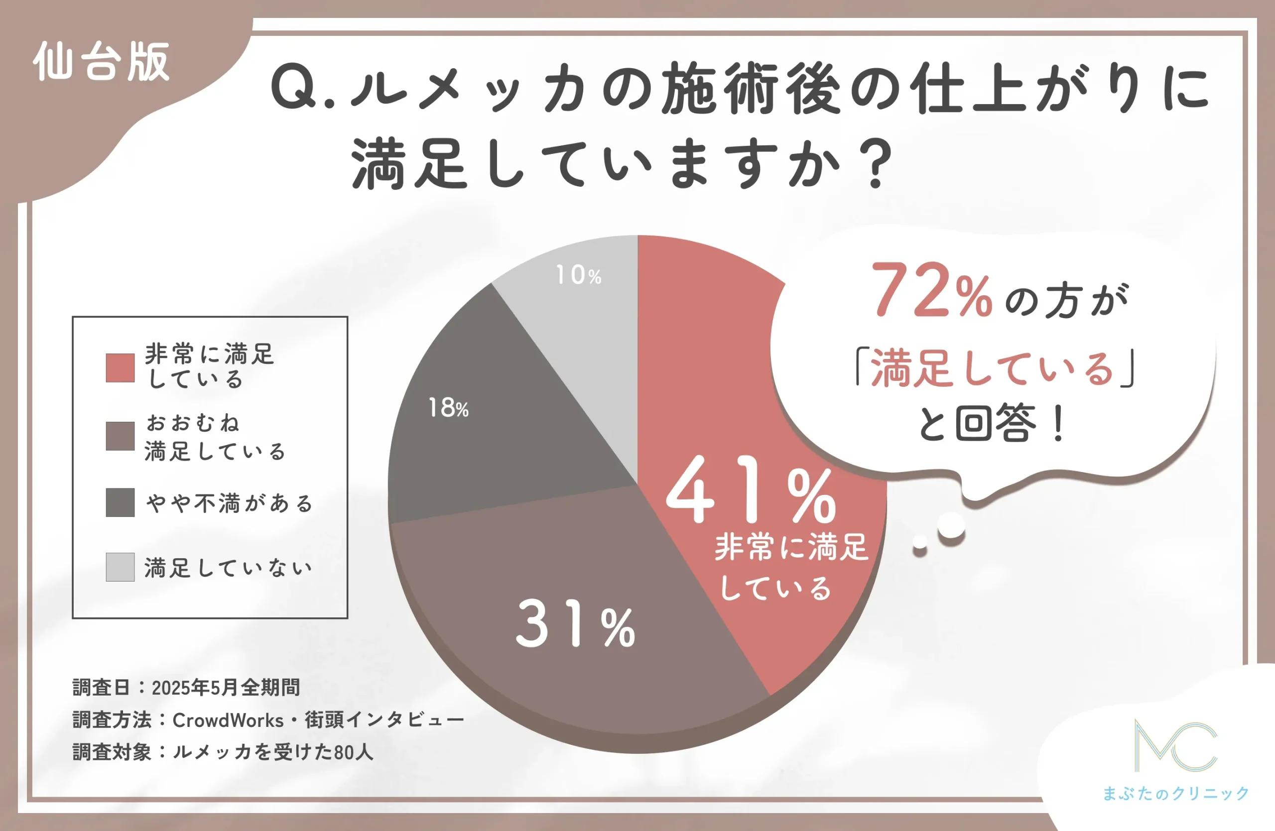 ルメッカの仕上がりに関するアンケート調査