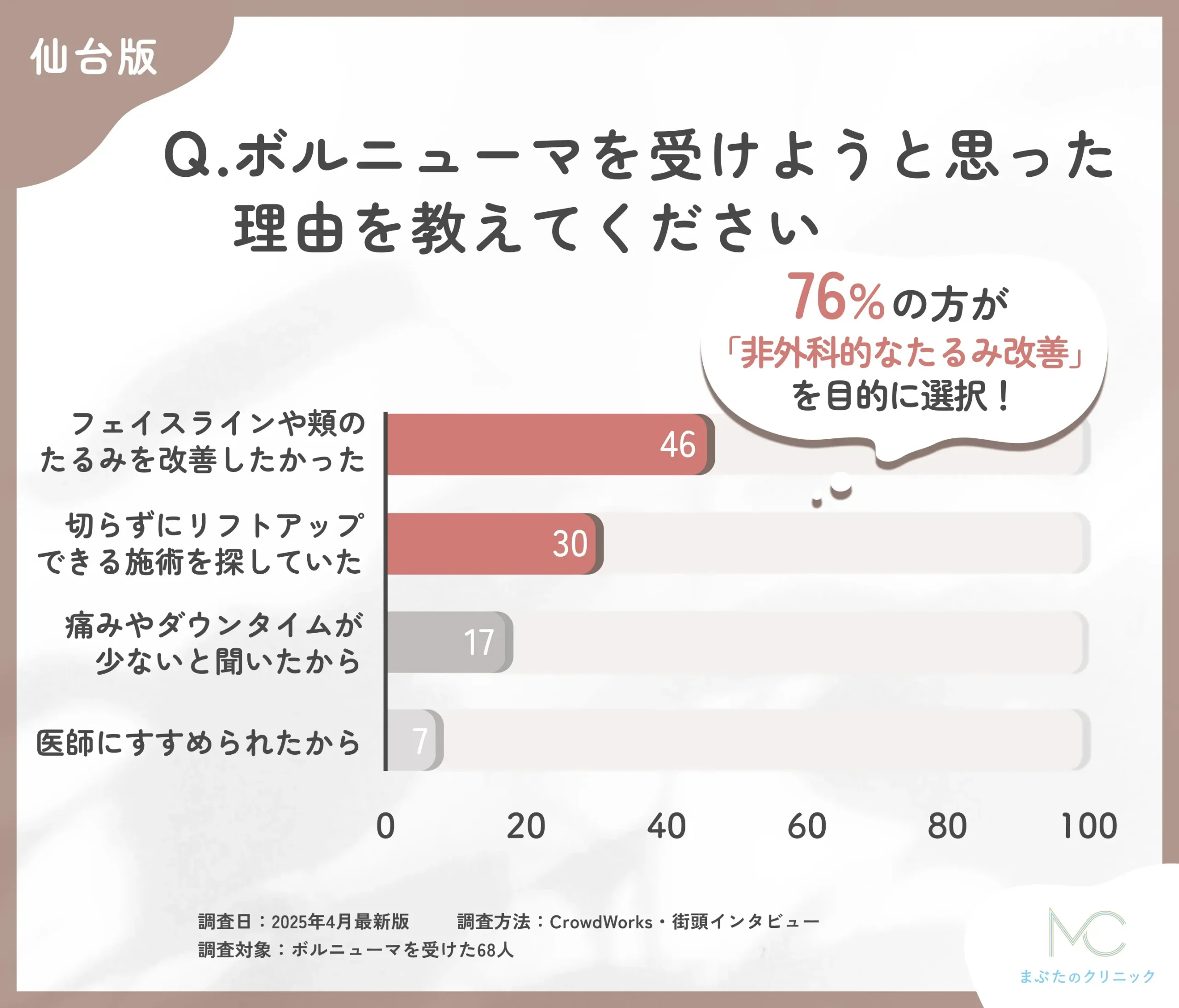 ボルニューマを受けようと思った理由に関するアンケート調査