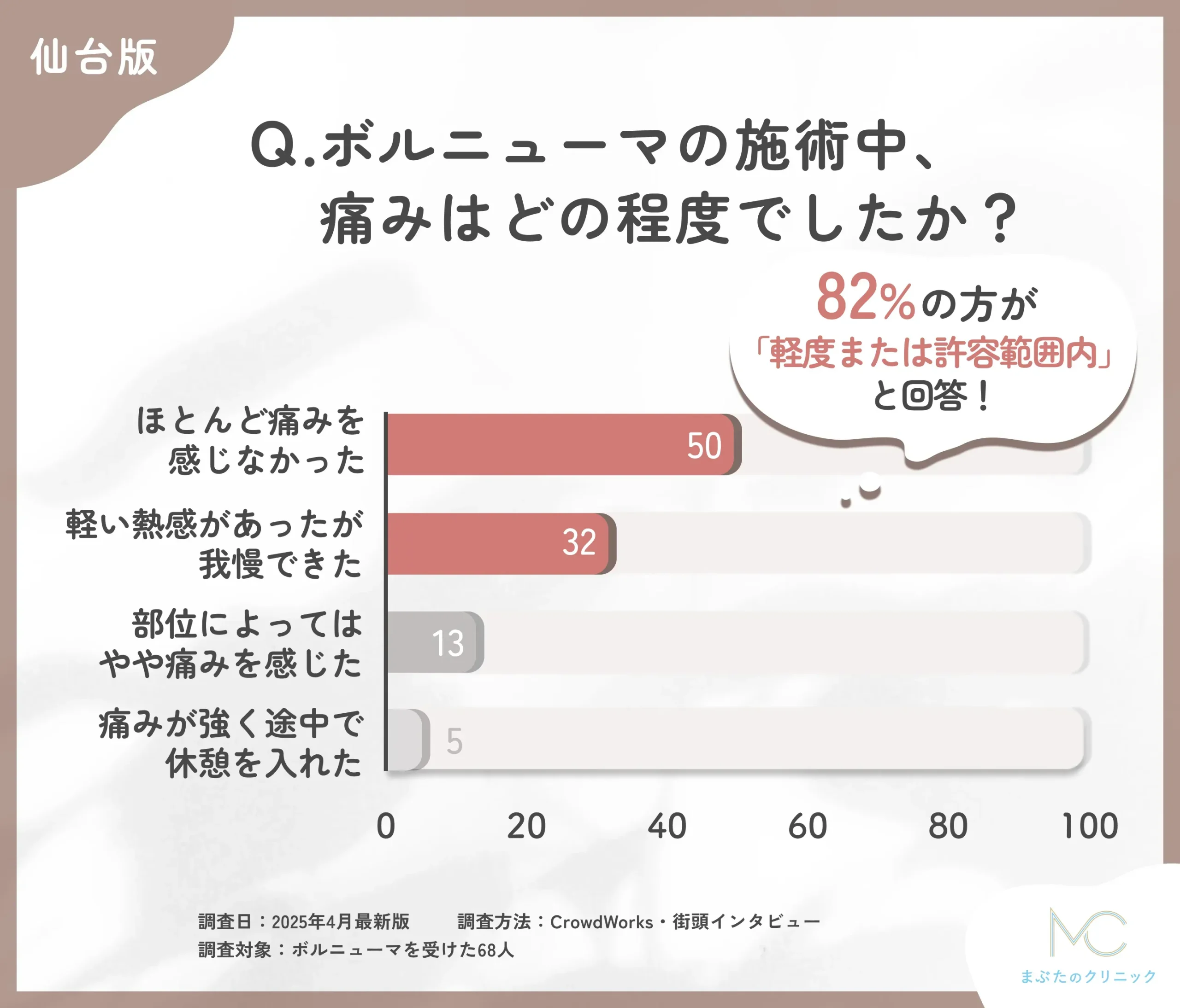 ボルニューマの施術中の痛みに関するアンケート調査