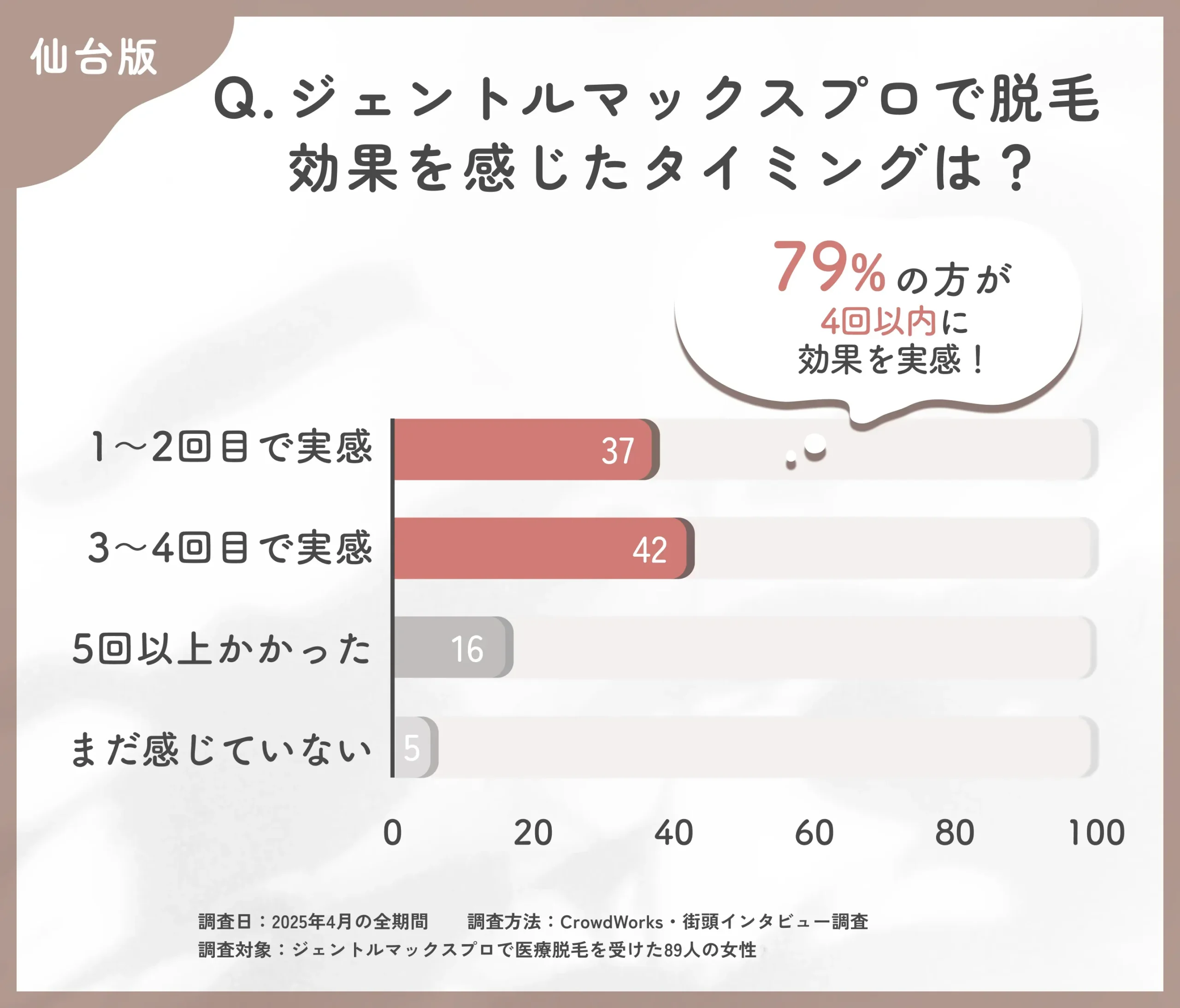 ジェントルマックスプロの効果実感時期に関するアンケート調査