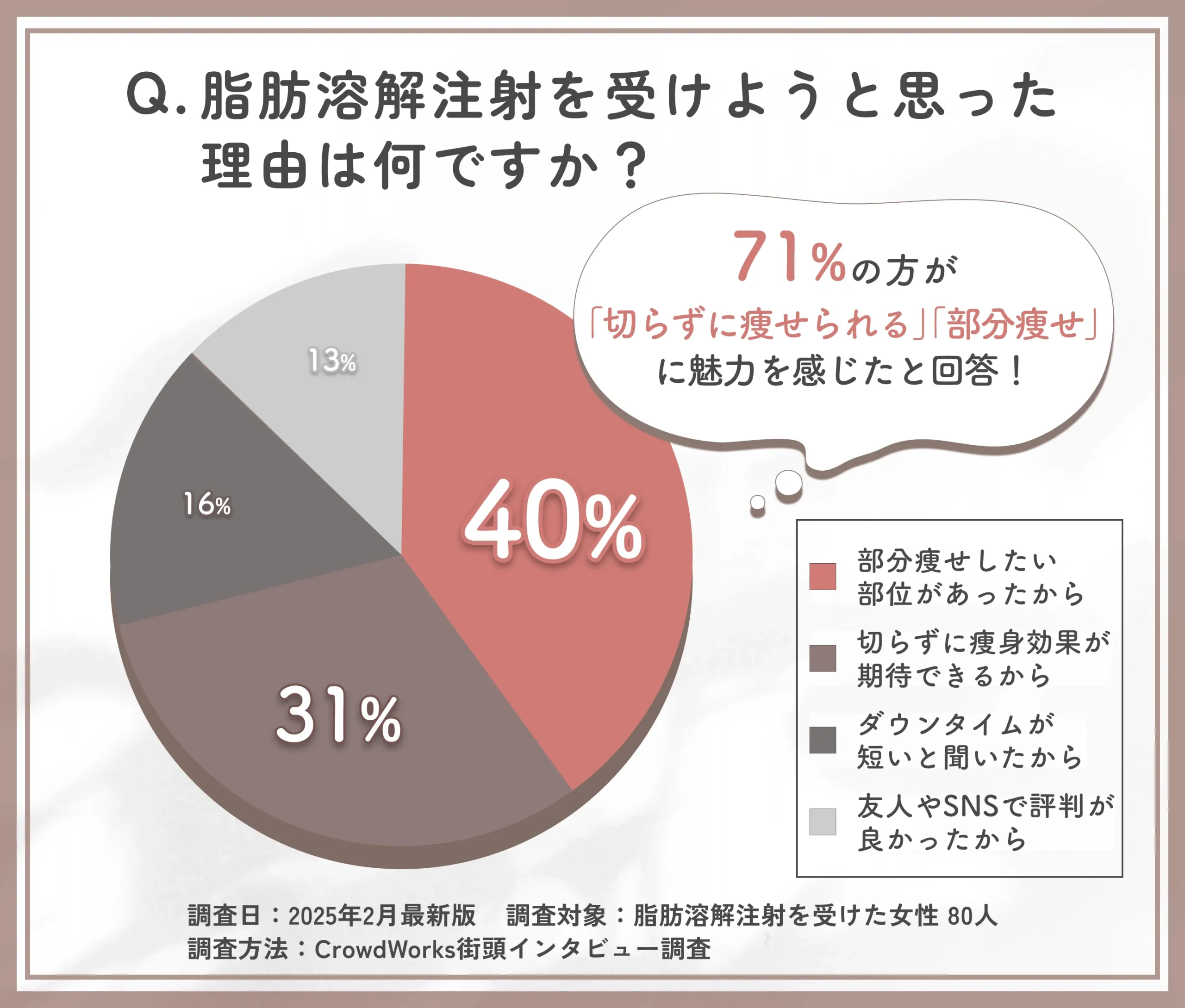 脂肪溶解注射を受けた理由に関する口コミアンケート調査