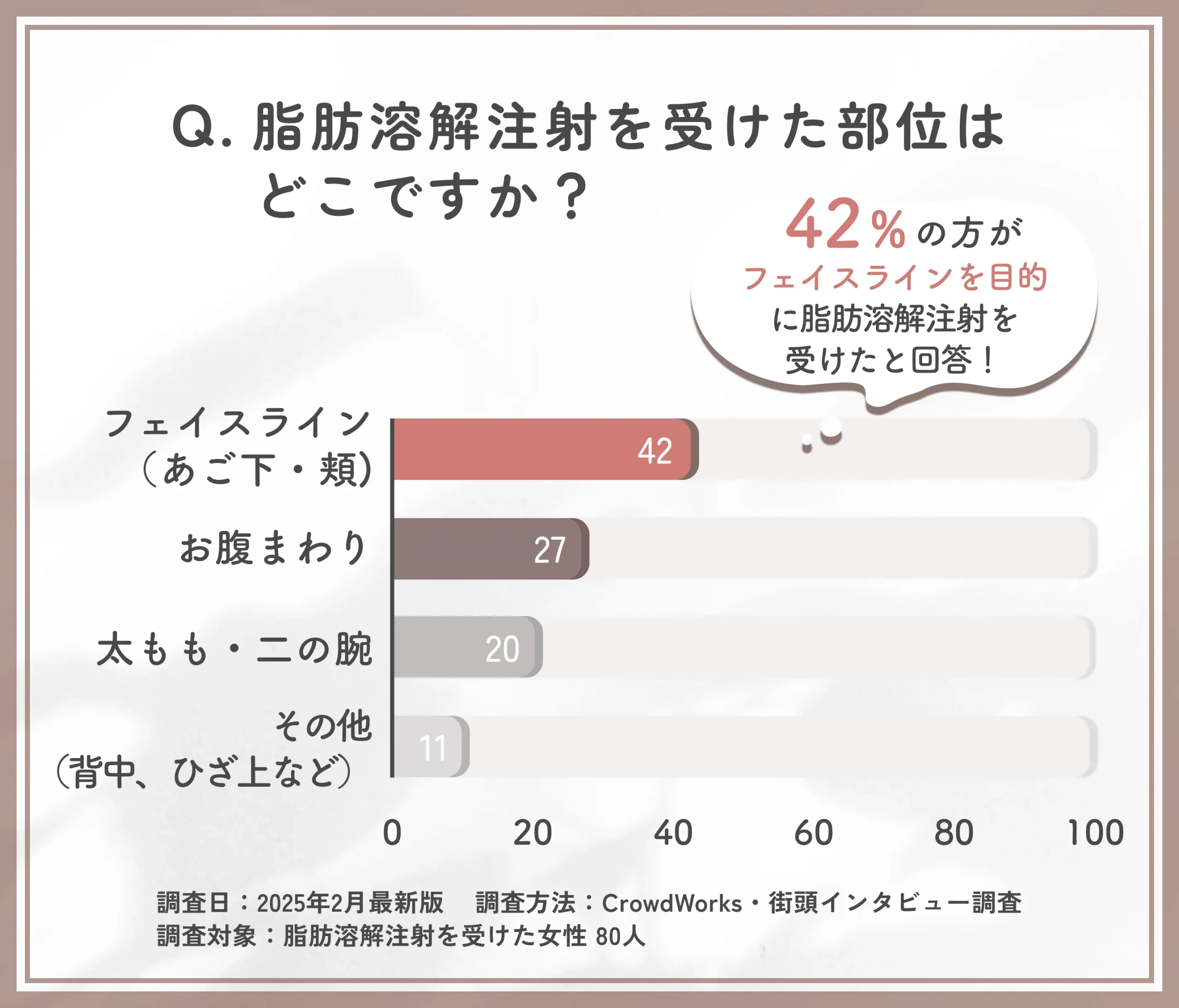 脂肪溶解注射を受けた部位に関する口コミアンケート調査