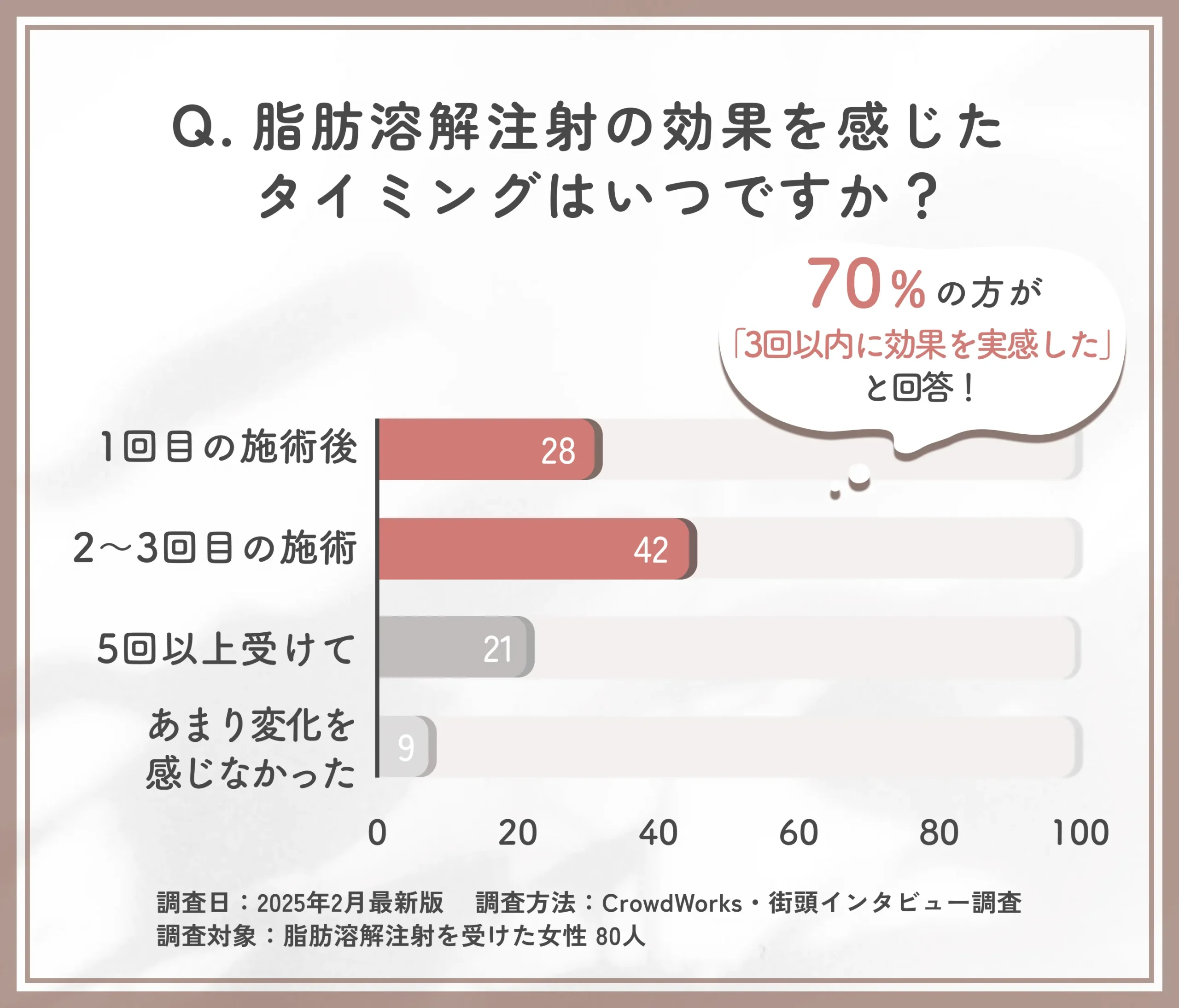 脂肪溶解注射の効果実感時期に関する口コミアンケート調査