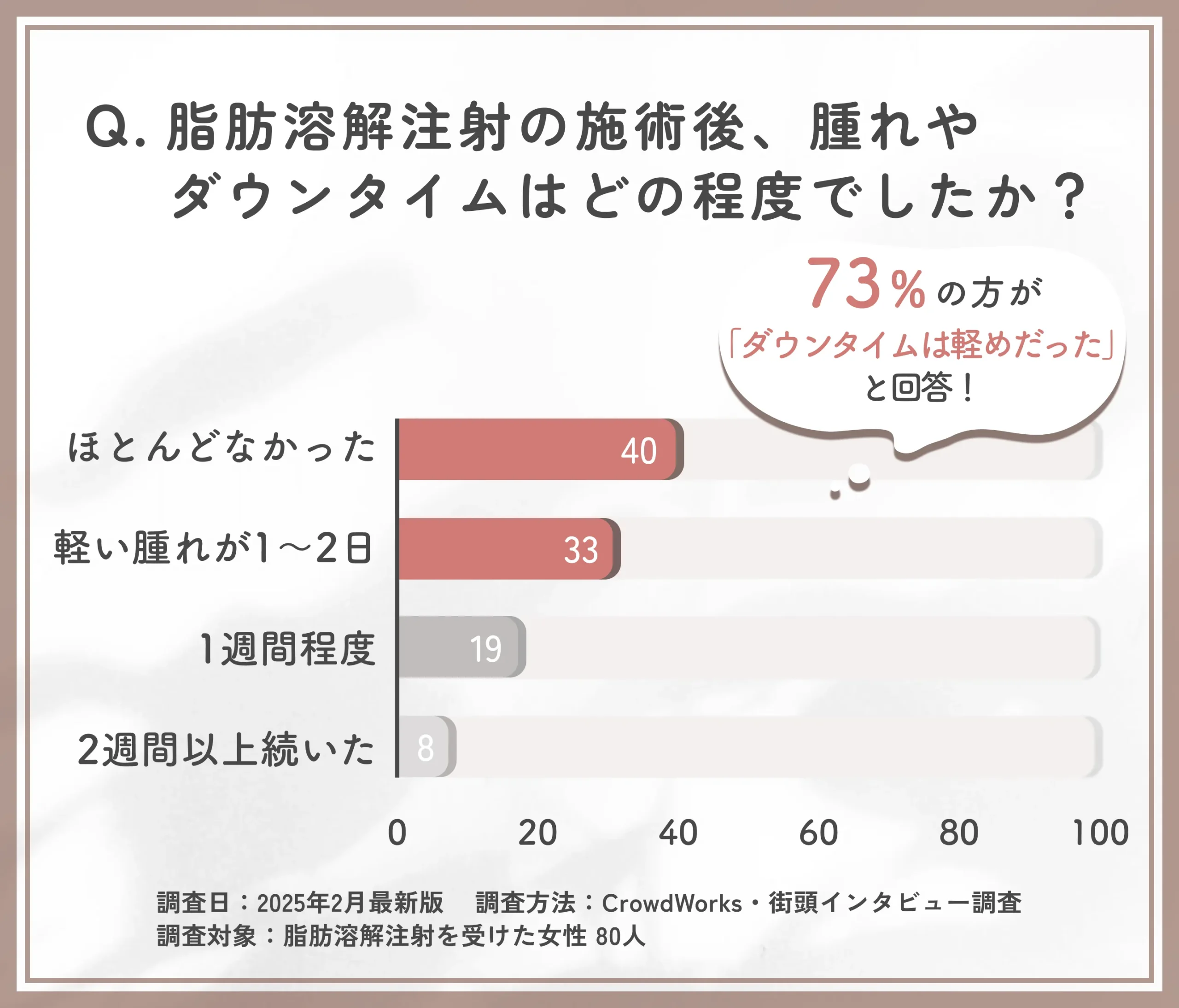 脂肪溶解注射の施術後のダウンタイムに関する口コミアンケート調査