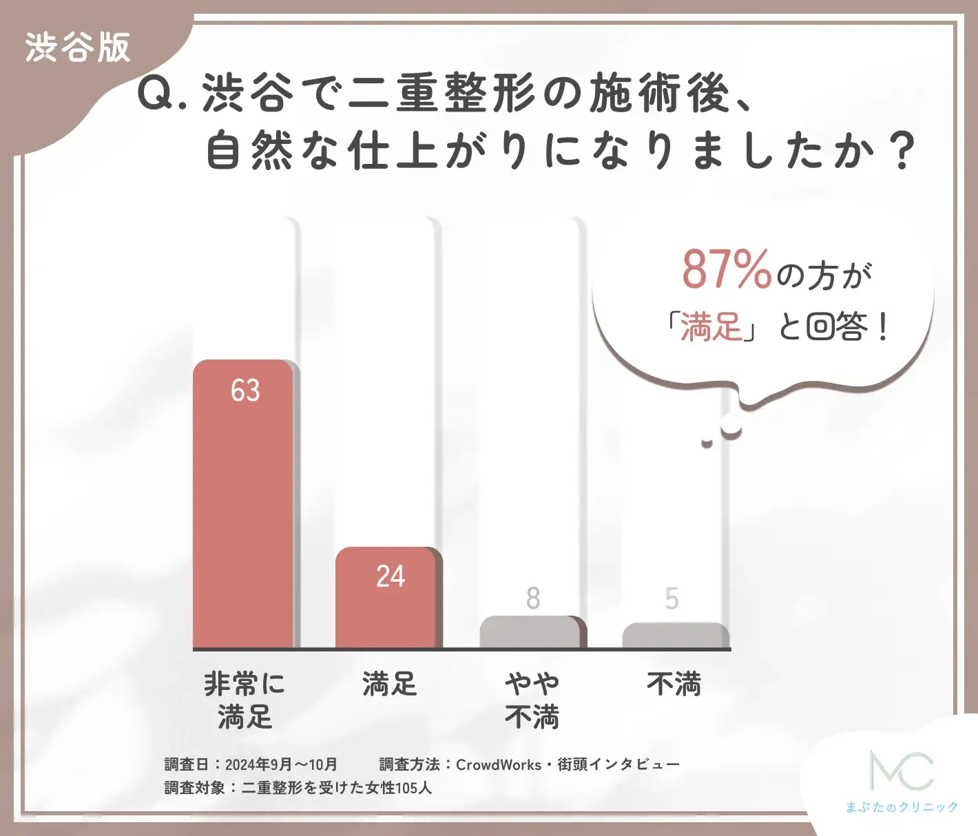 渋谷で二重整形の施術後、自然な仕上がりになりましたか？87%の方が変化を実感！