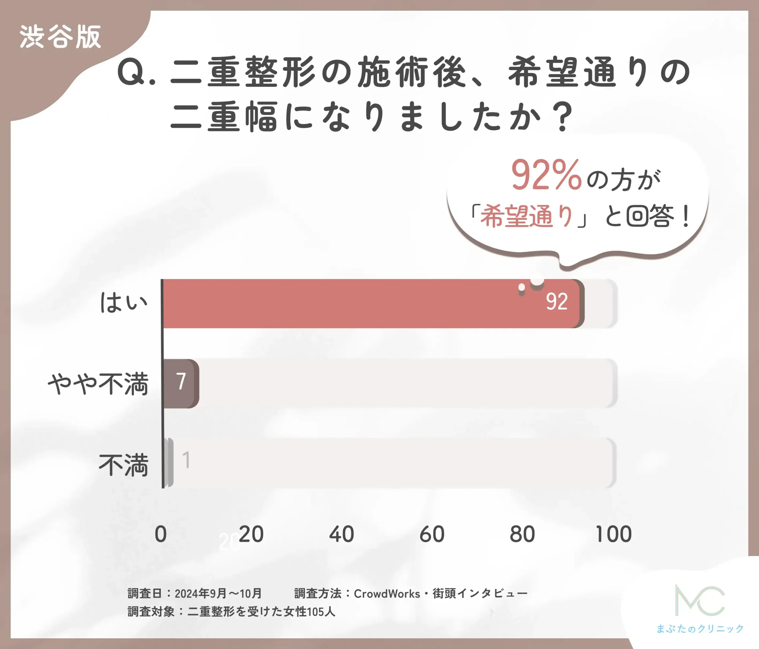 二重整形の施術後、希望通りの二重幅になりましたか？92%の方が満足！