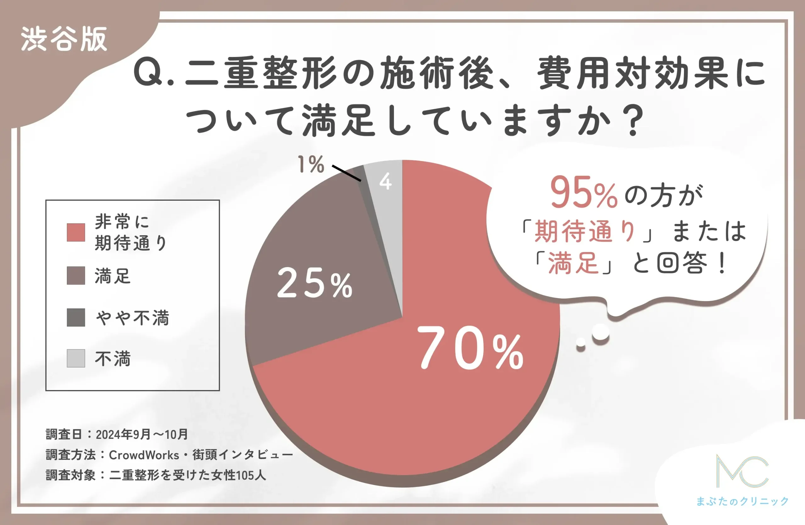 二重整形の施術後、費用対効果について満足していますか？95%の方が満足！