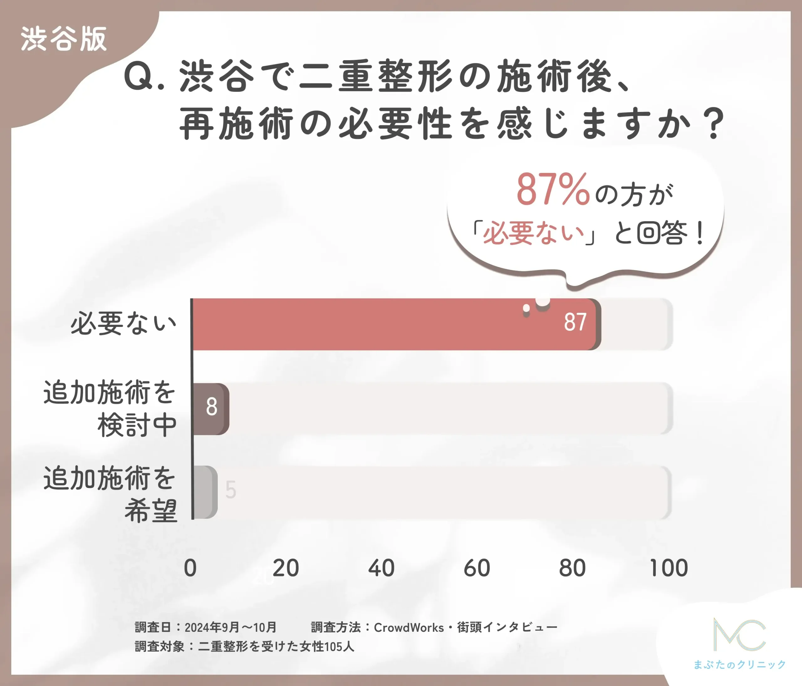 二重整形の施術後、再施術について必要性を感じますか？87%の方が必要ない！