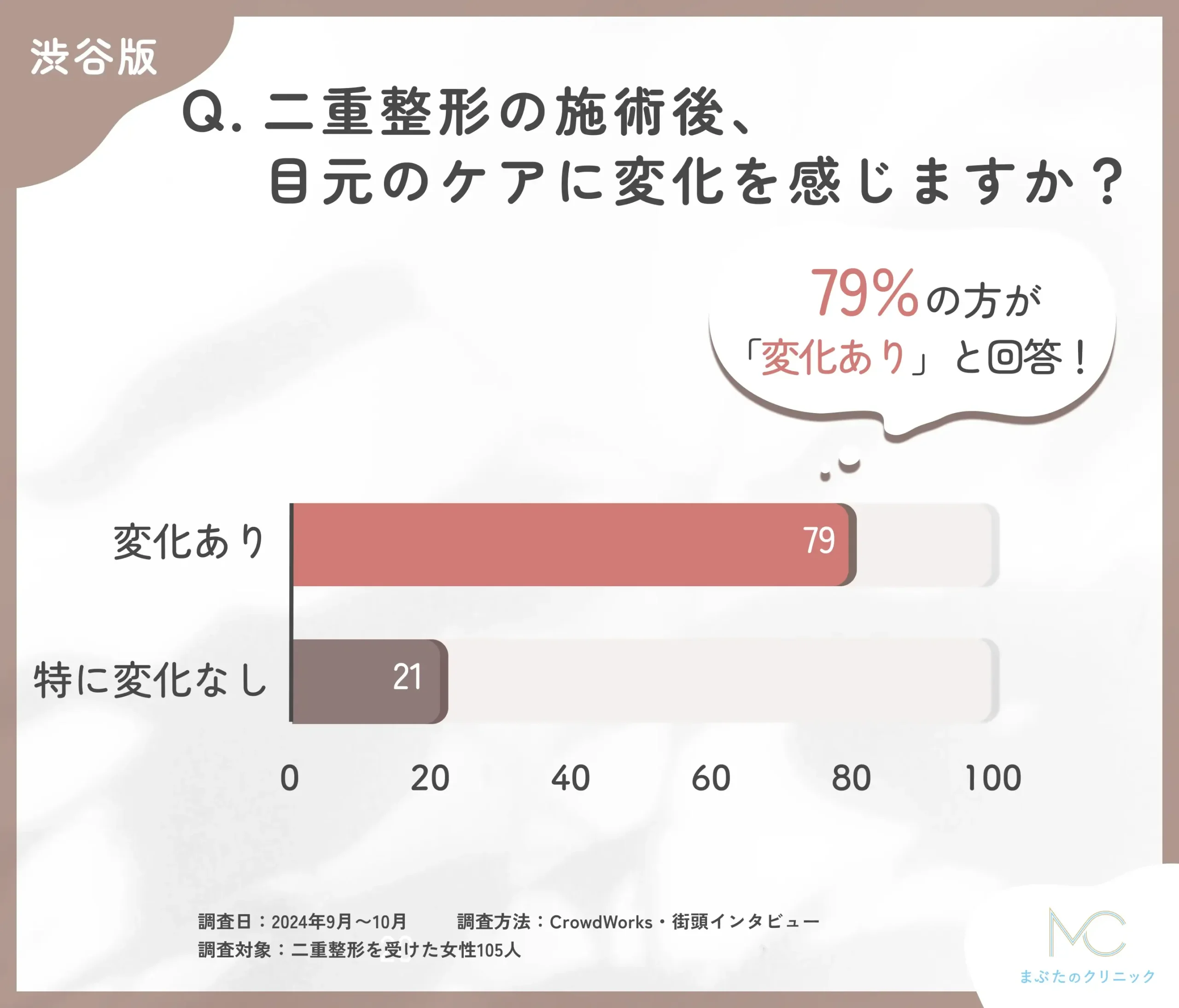 二重整形の施術後、目元のケアに変化を感じますか？79%の方が変化あり！