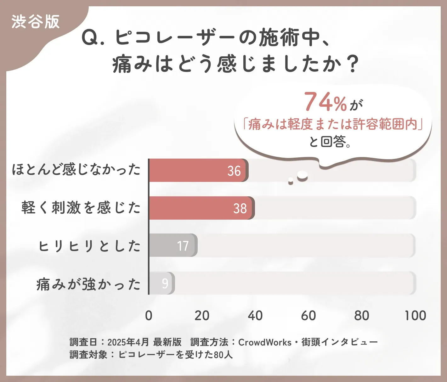 ピコレーザーの施術中の痛みに関するアンケート調査