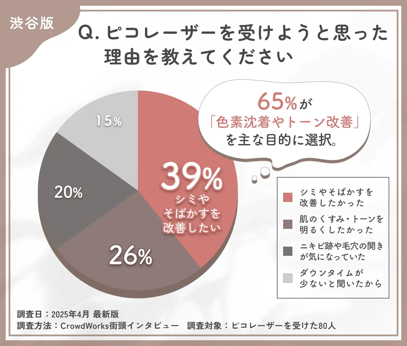 ピコレーザーを受けようと思った理由に関するアンケート調査