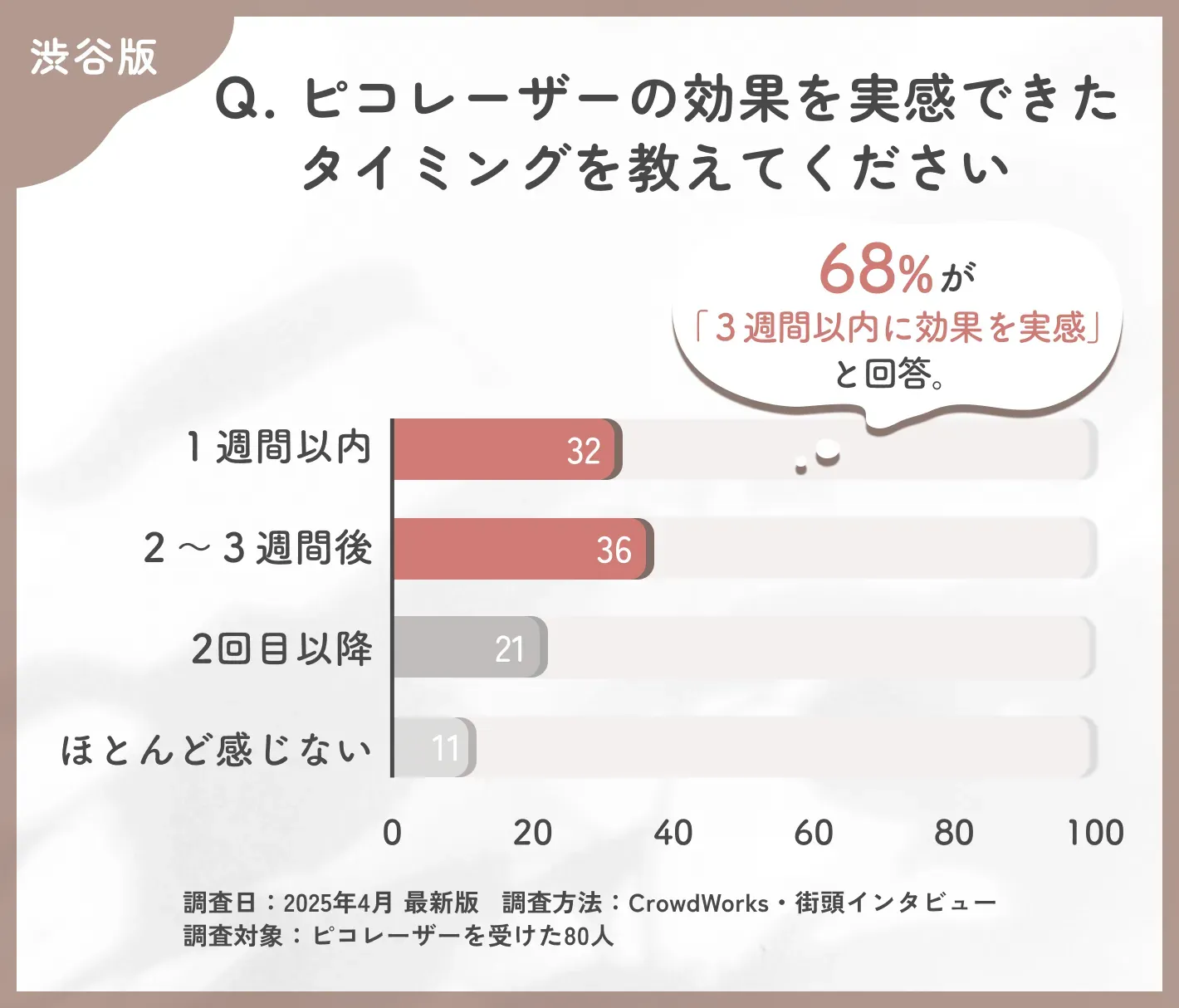 ピコレーザーの効果実感時期に関するアンケート調査