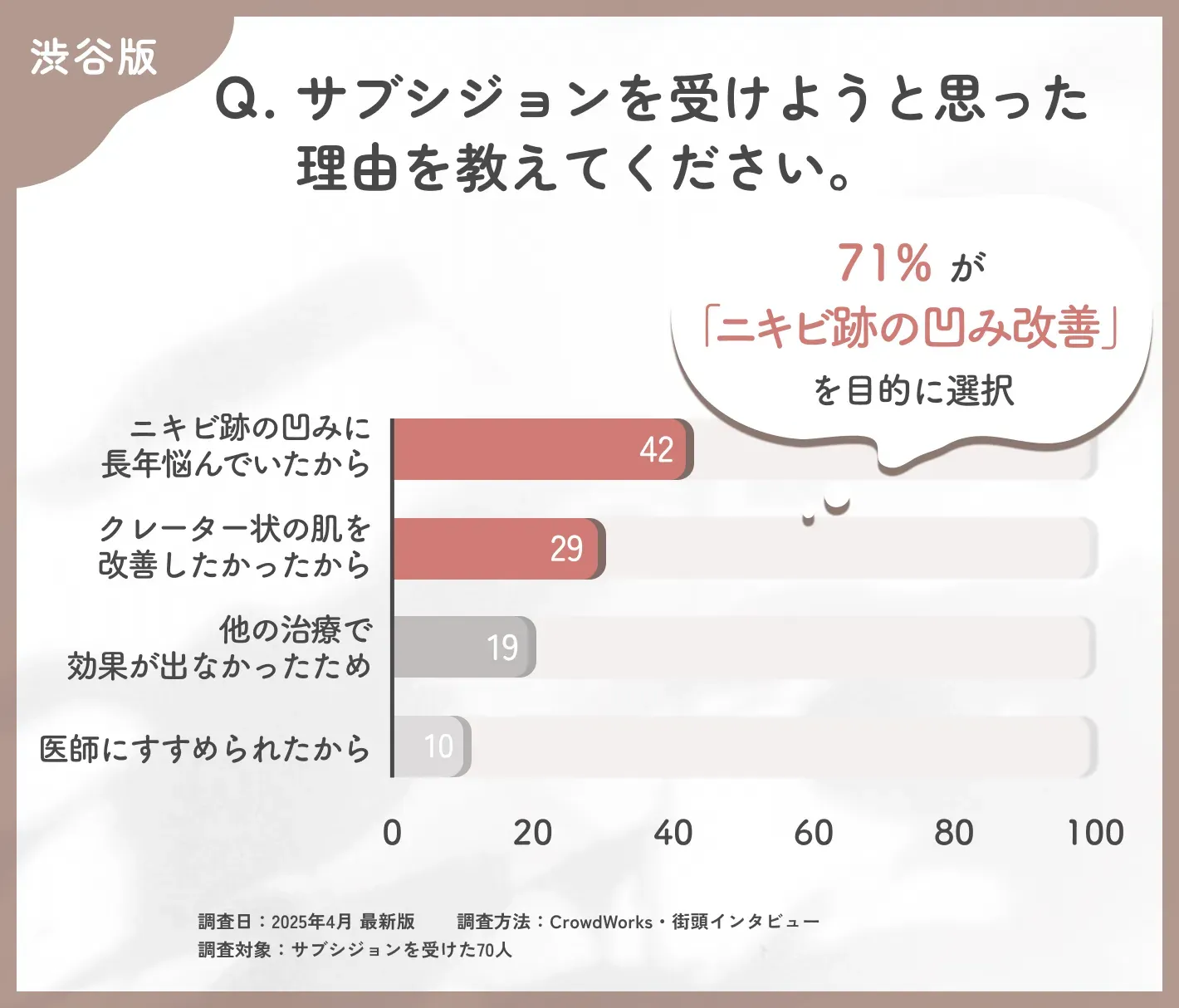 渋谷でサブシジョンを受けようと思った理由に関するアンケート調査