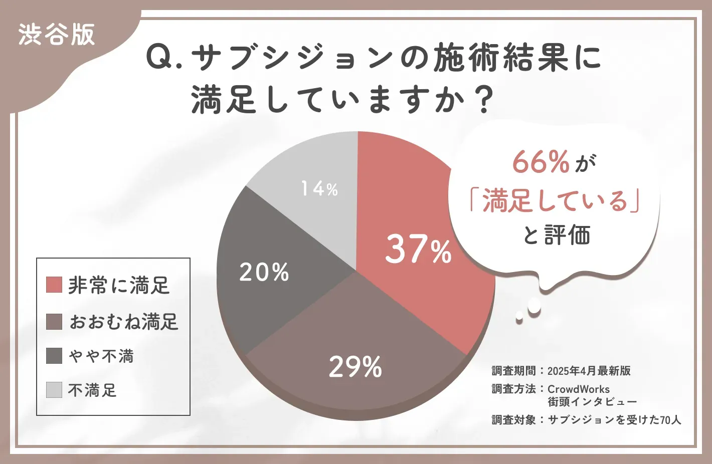 渋谷でのサブシジョンの仕上がりに関するアンケート調査