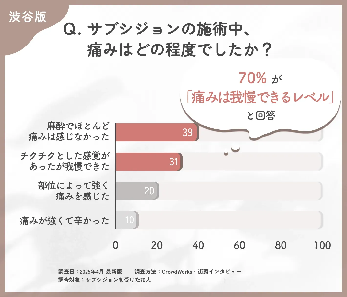 渋谷でのサブシジョンの施術中の痛みに関するアンケート調査