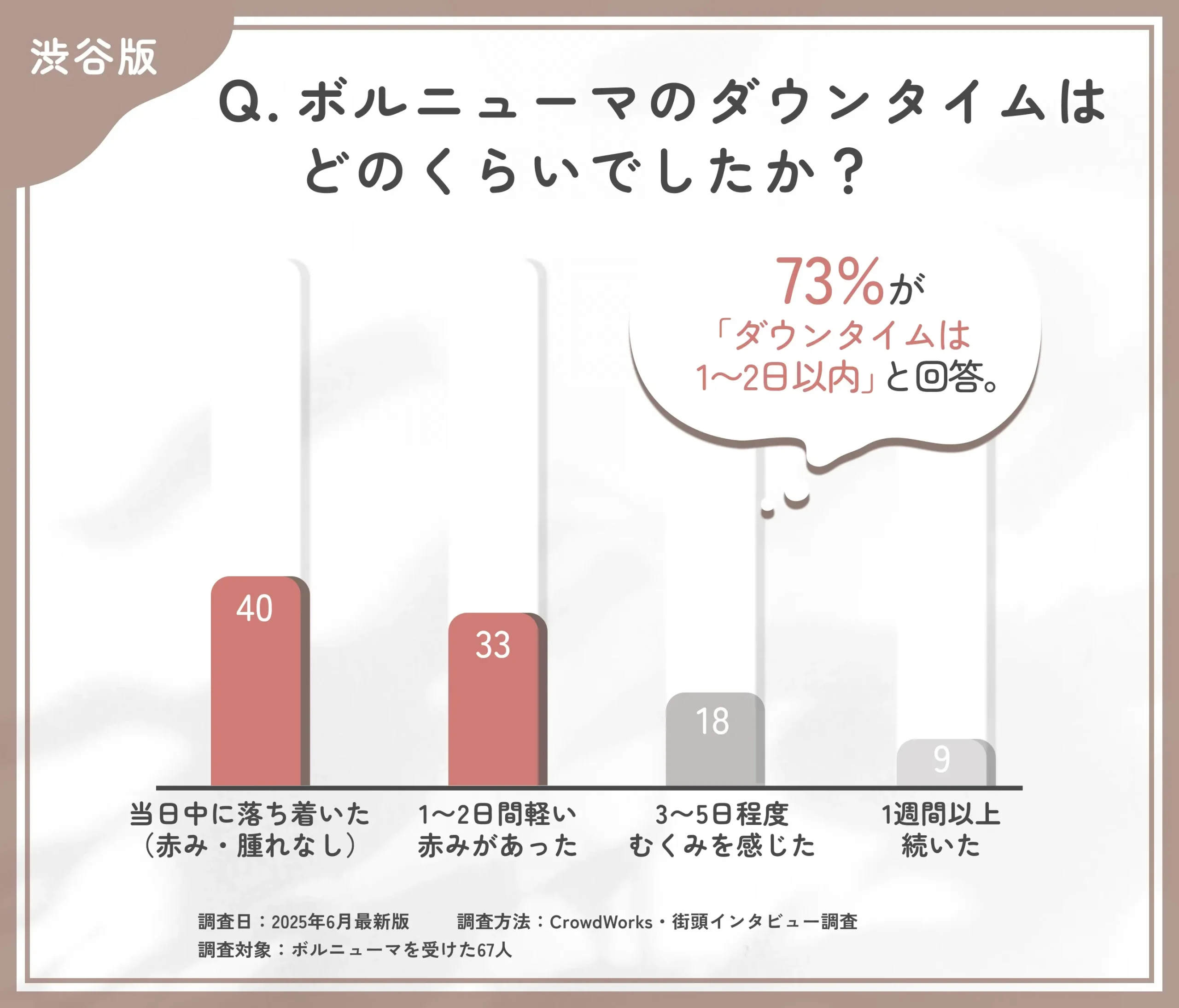 ボルニューマのダウンタイムに関するアンケート調査