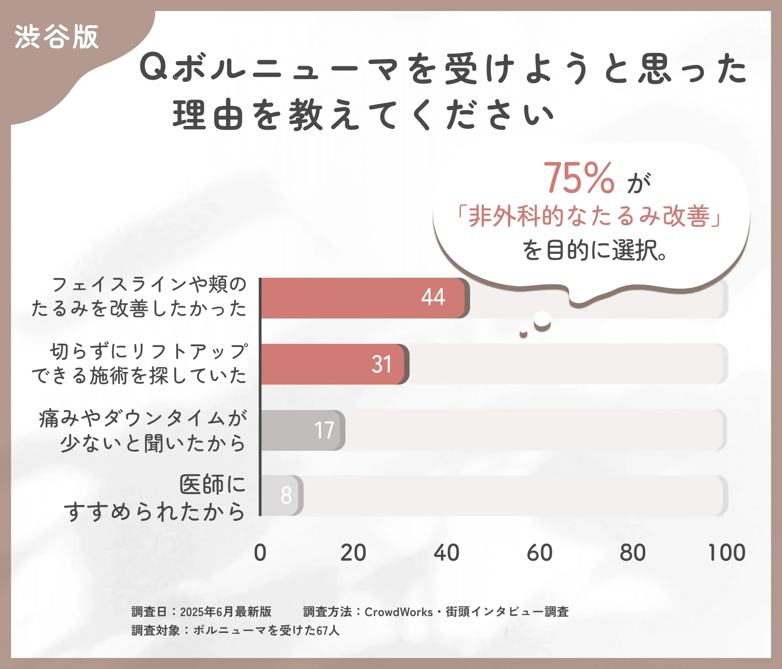 ボルニューマを受けようと思った理由に関するアンケート調査