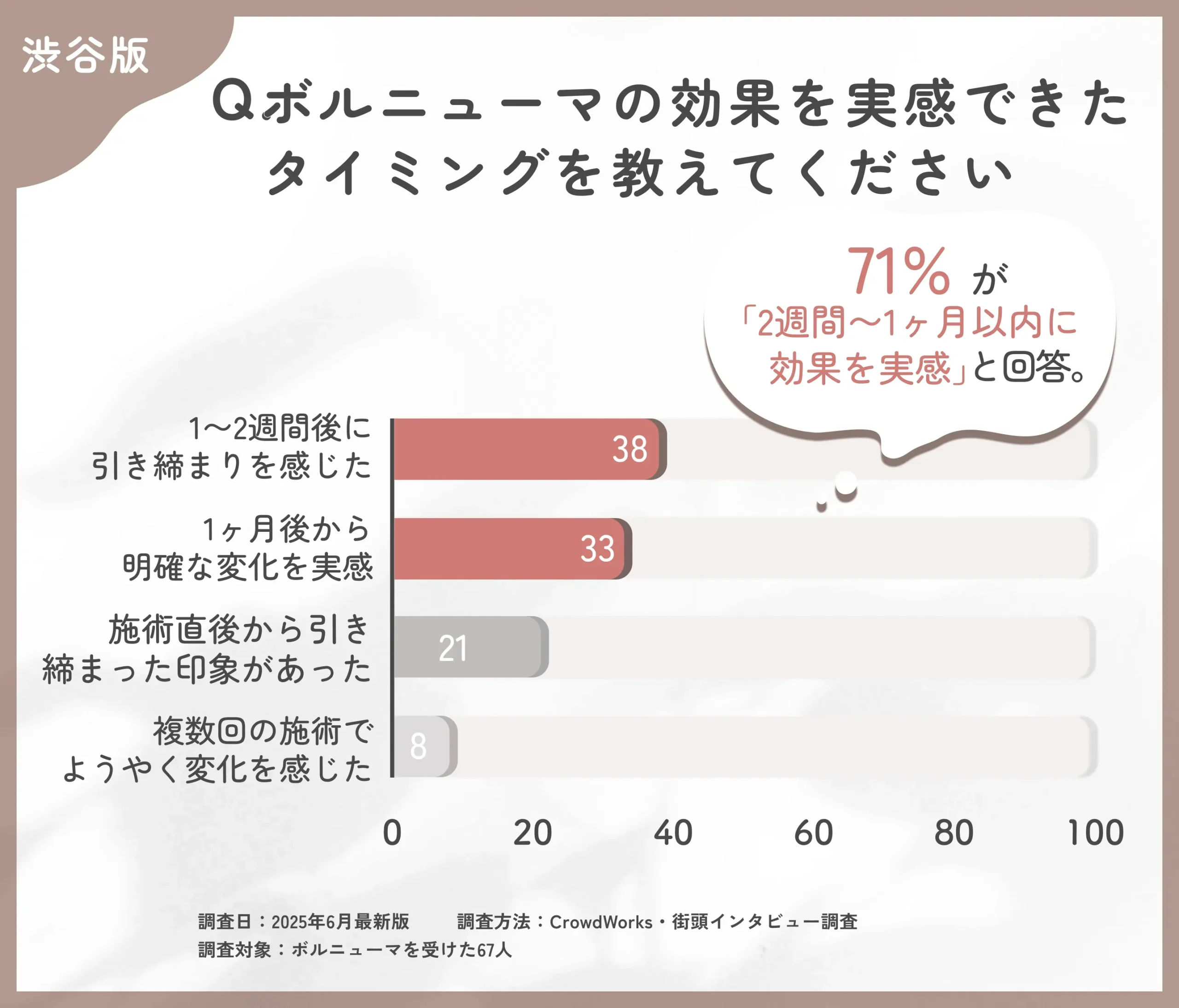 ボルニューマの効果実感時期に関するアンケート調査
