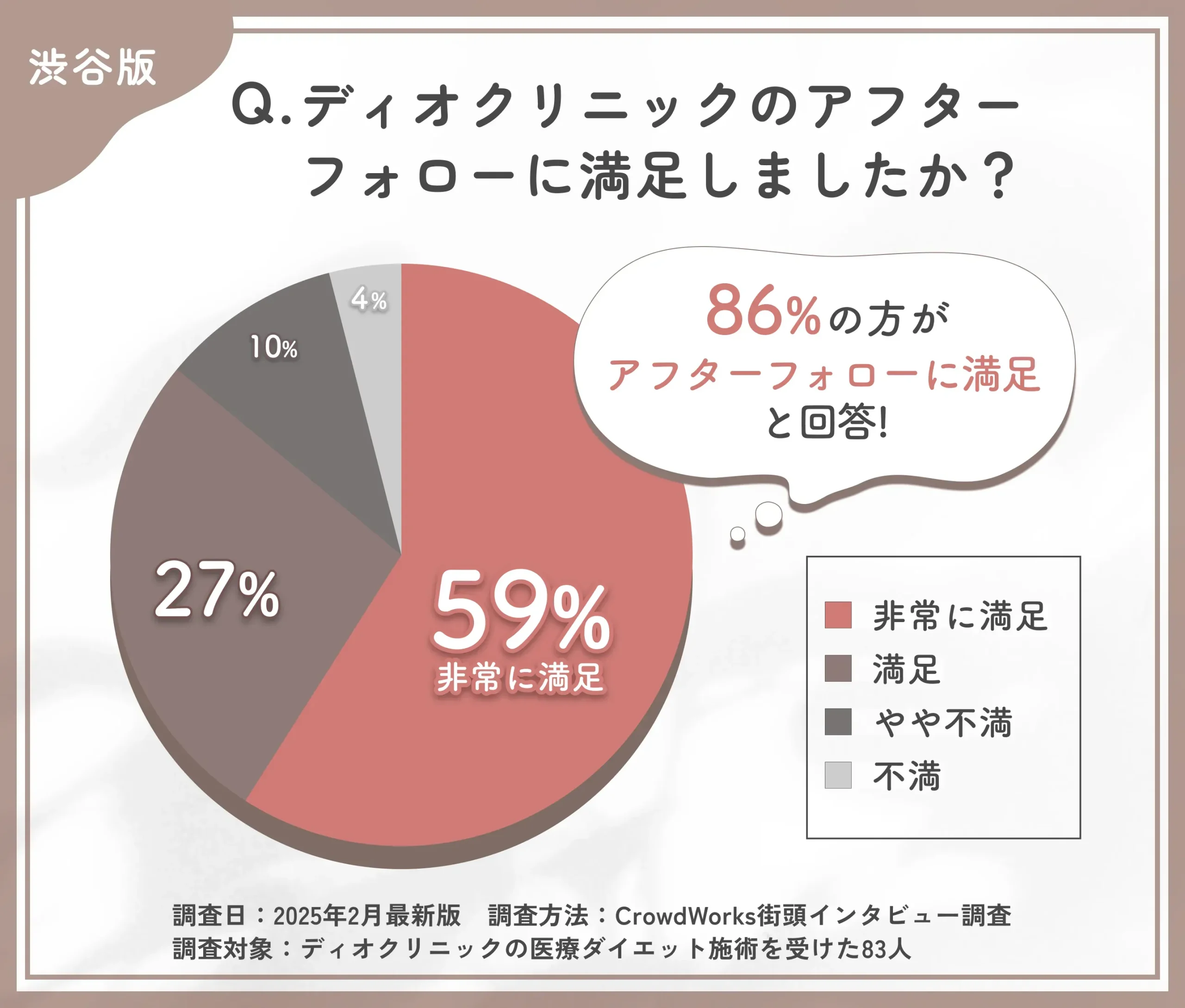 ディオクリニック渋谷院のアフターケア満足度に関するアンケート調査