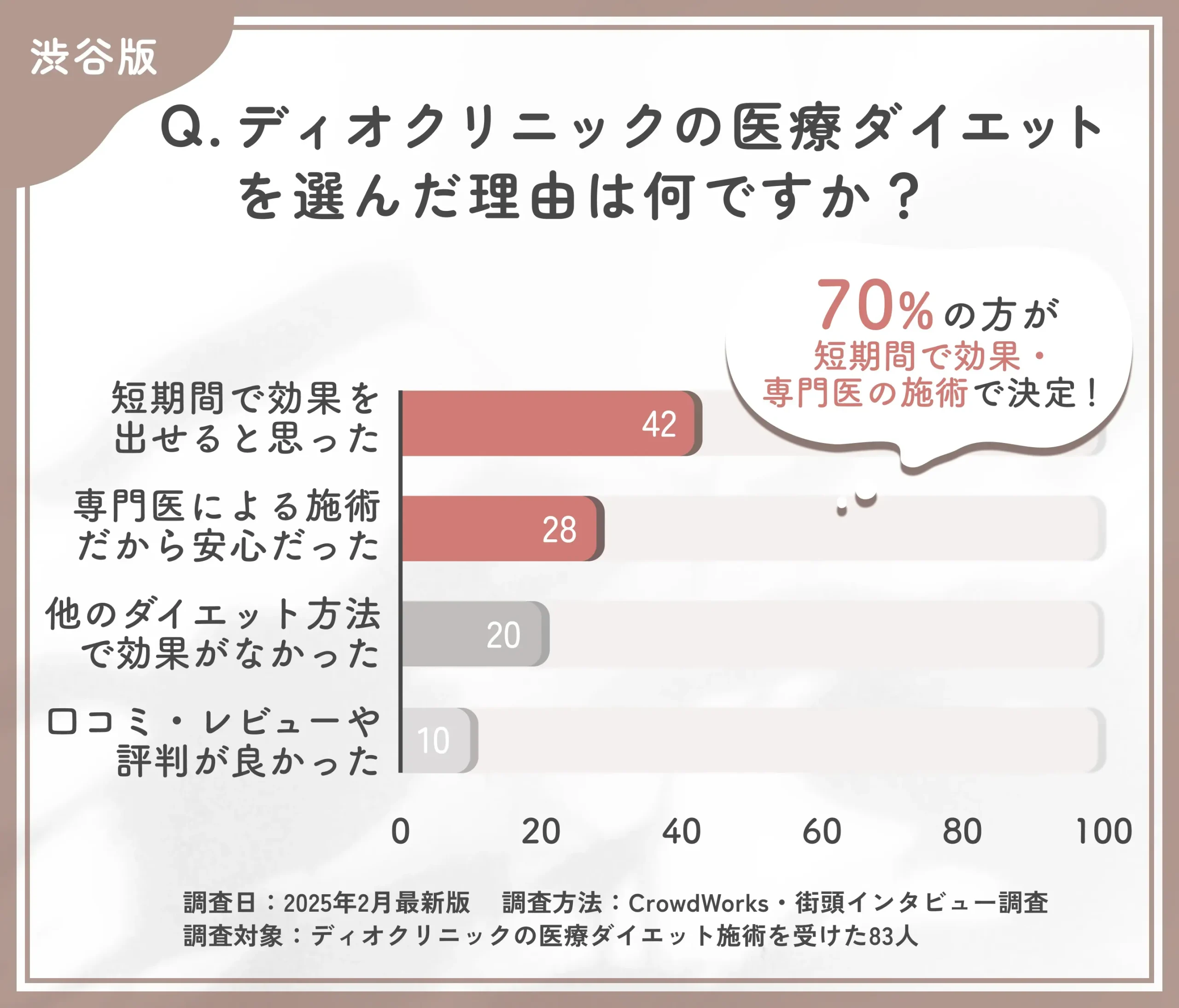 ディオクリニック渋谷院の医療ダイエットを選んだ理由に関するアンケート調査