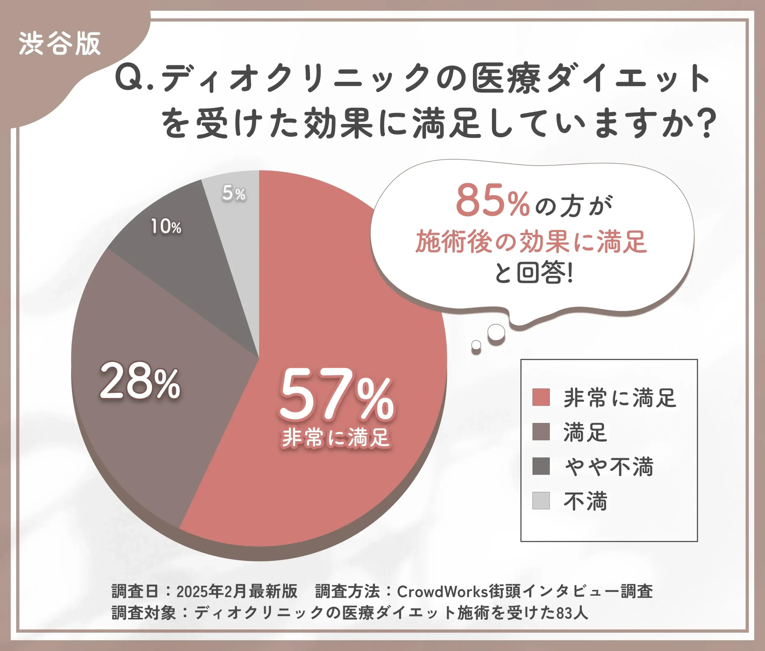 ディオクリニック渋谷院の医療ダイエットの効果満足度に関するアンケート調査