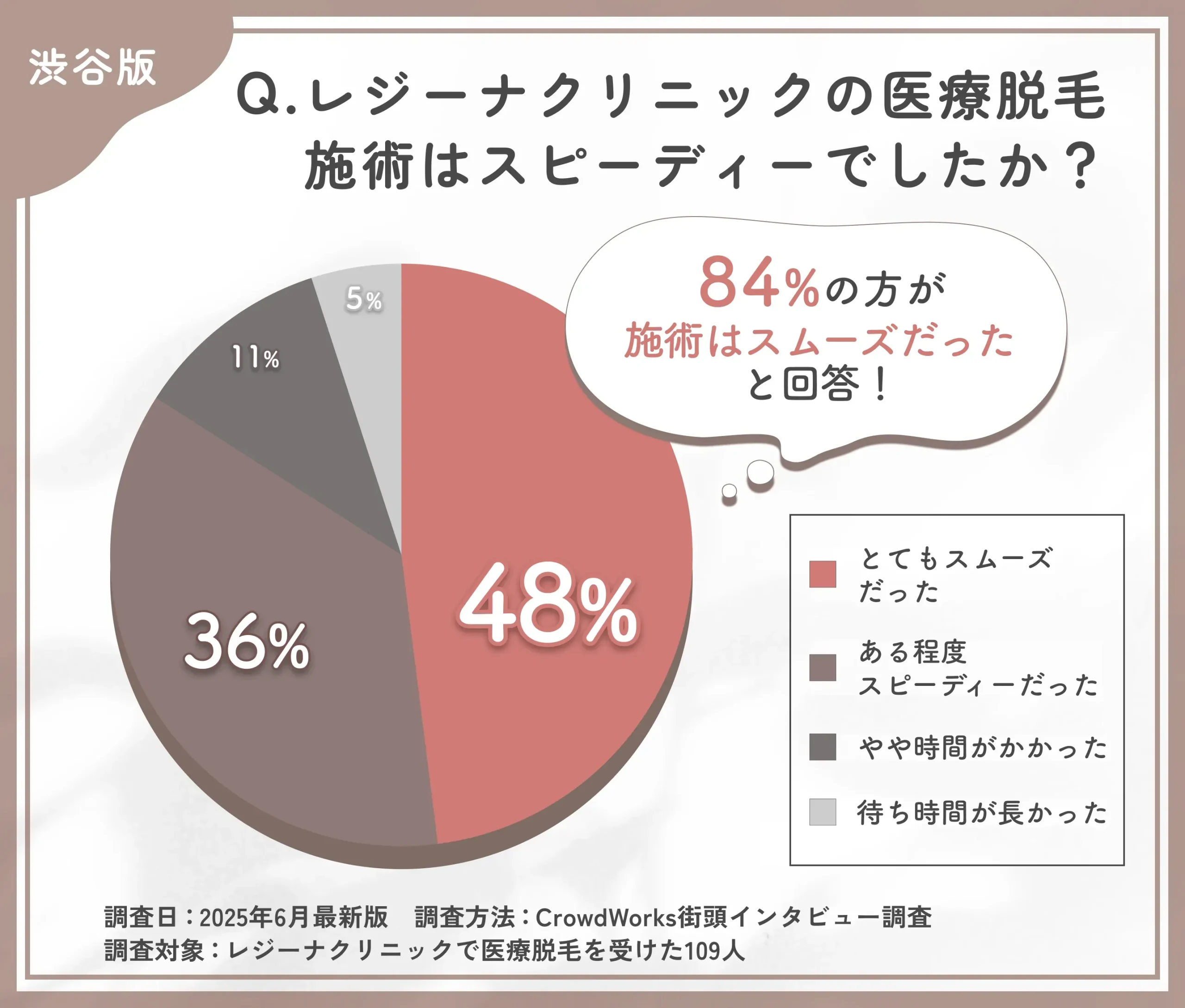 レジーナクリニックの医療脱毛施術のスピードに関する口コミアンケート調査