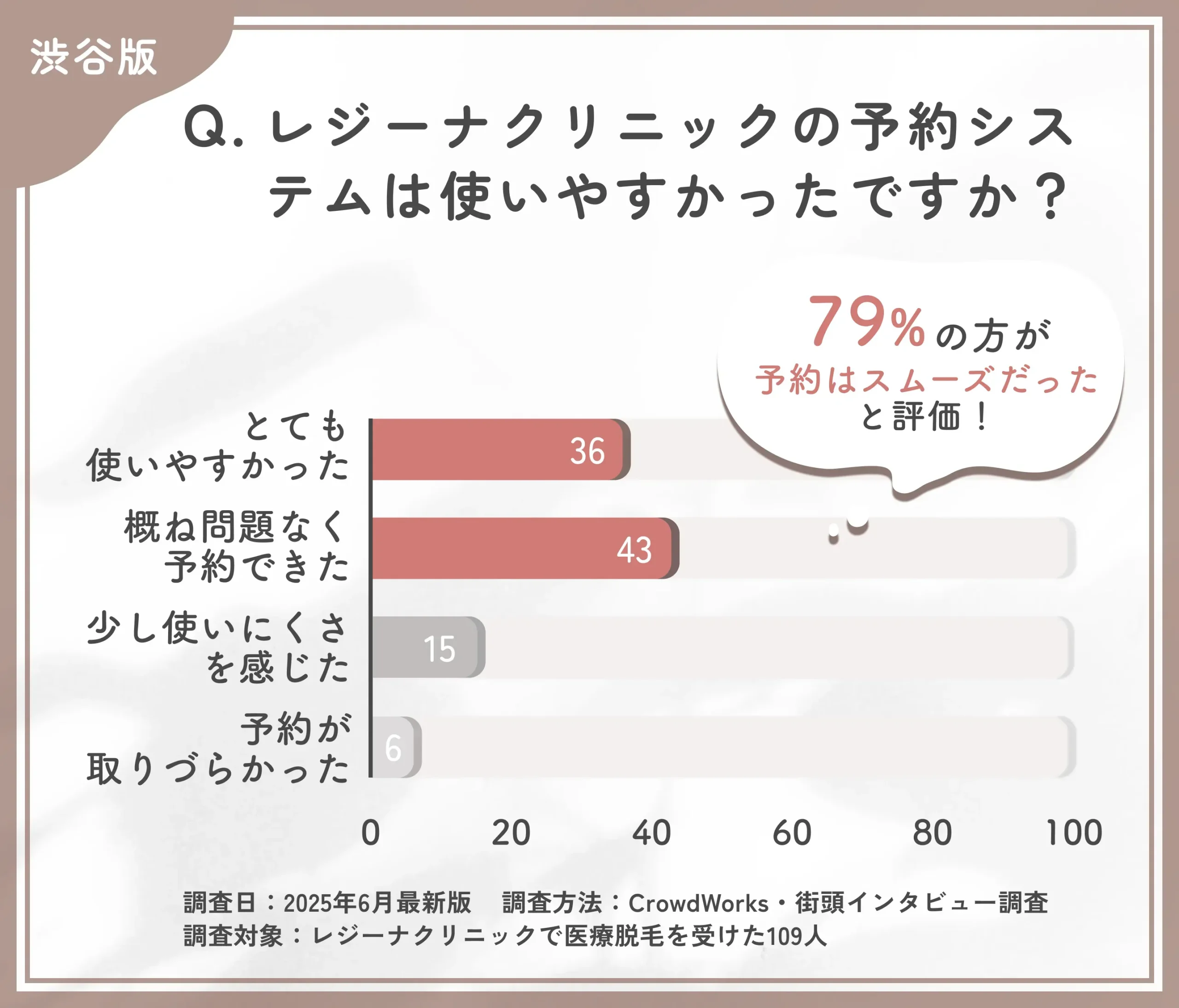 レジーナクリニックの予約のしやすさに関する口コミアンケート調査