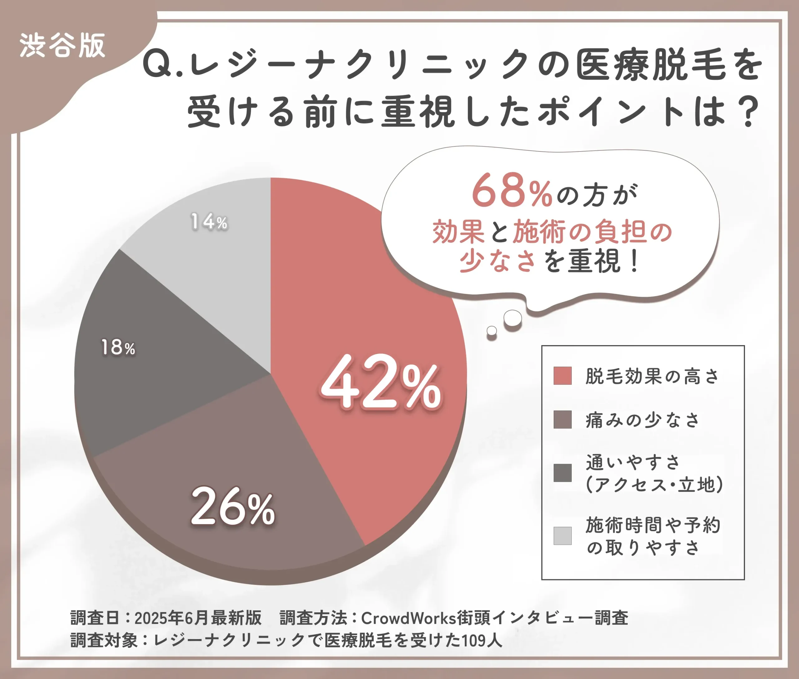 レジーナクリニックの医療脱毛で重視したポイントに関する口コミアンケート調査