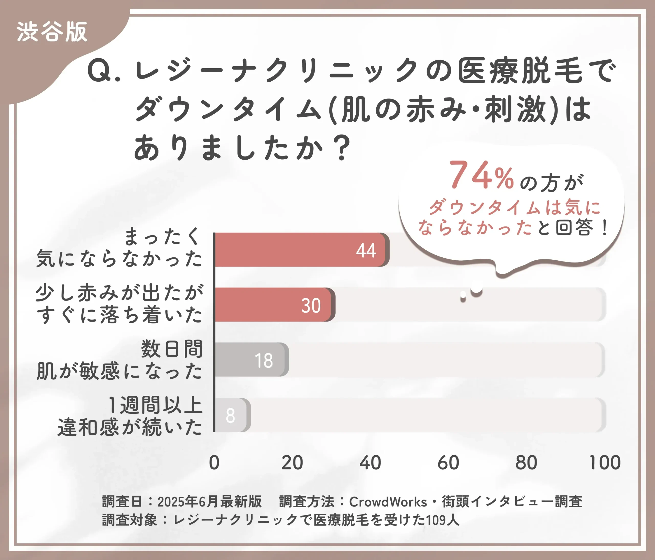 レジーナクリニックの医療脱毛後のダウンタイムに関する口コミアンケート調査