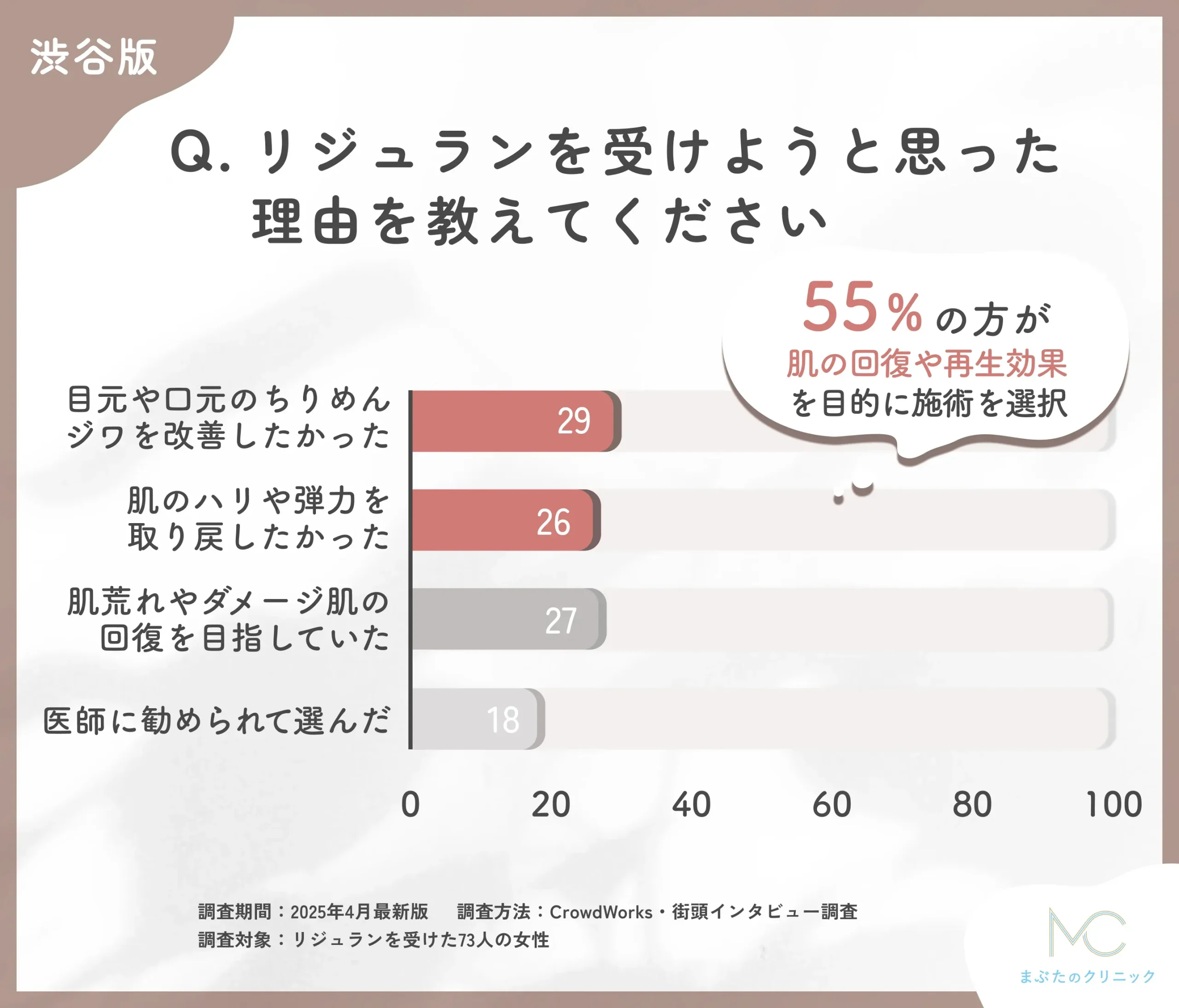リジュランを受けようと思った理由に関するアンケート調査