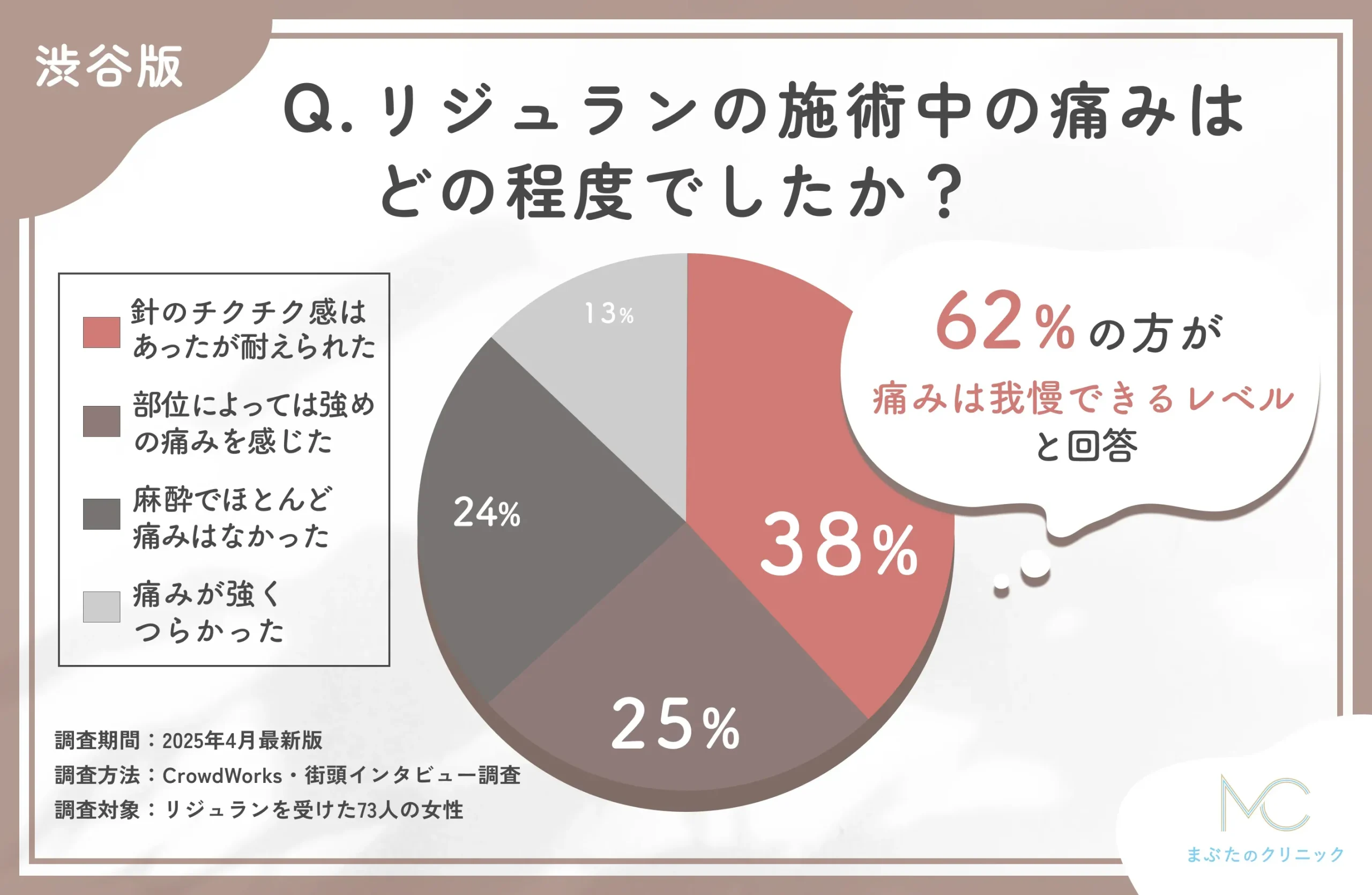 リジュランの施術中の痛みに関するアンケート調査