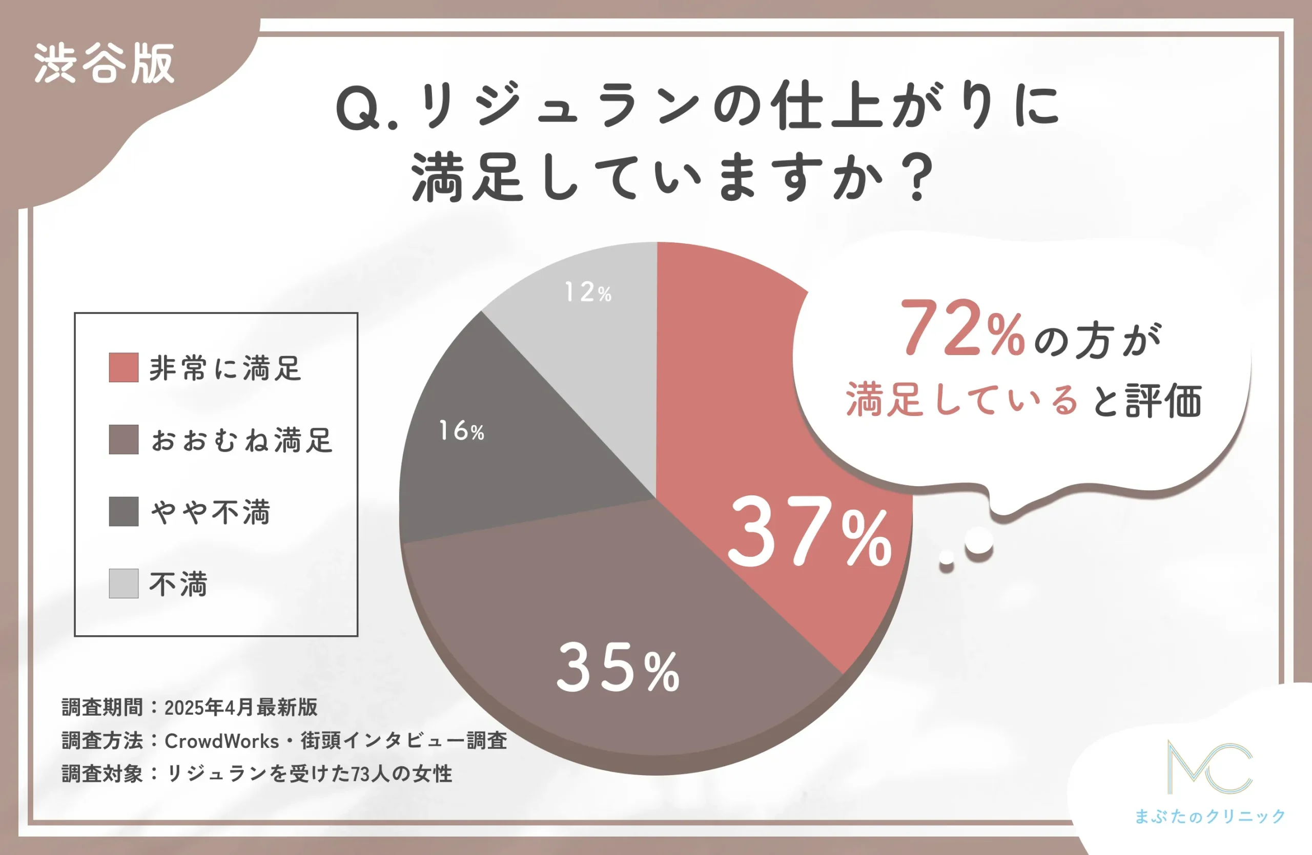 ジュランの施術後の仕上がりに関するアンケート調査