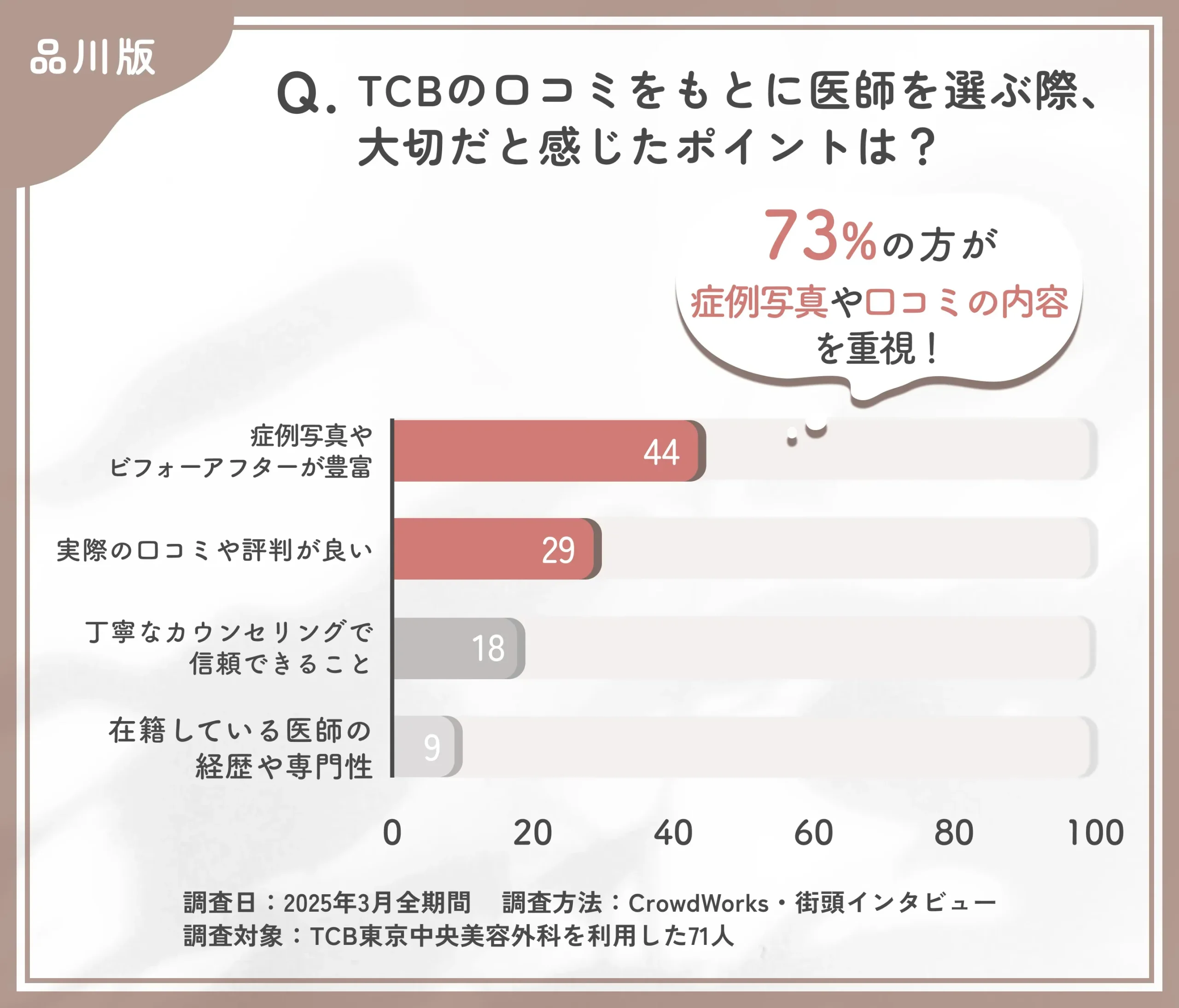 TCBの医師選びで大切なポイントに関する口コミアンケート調査ート調査