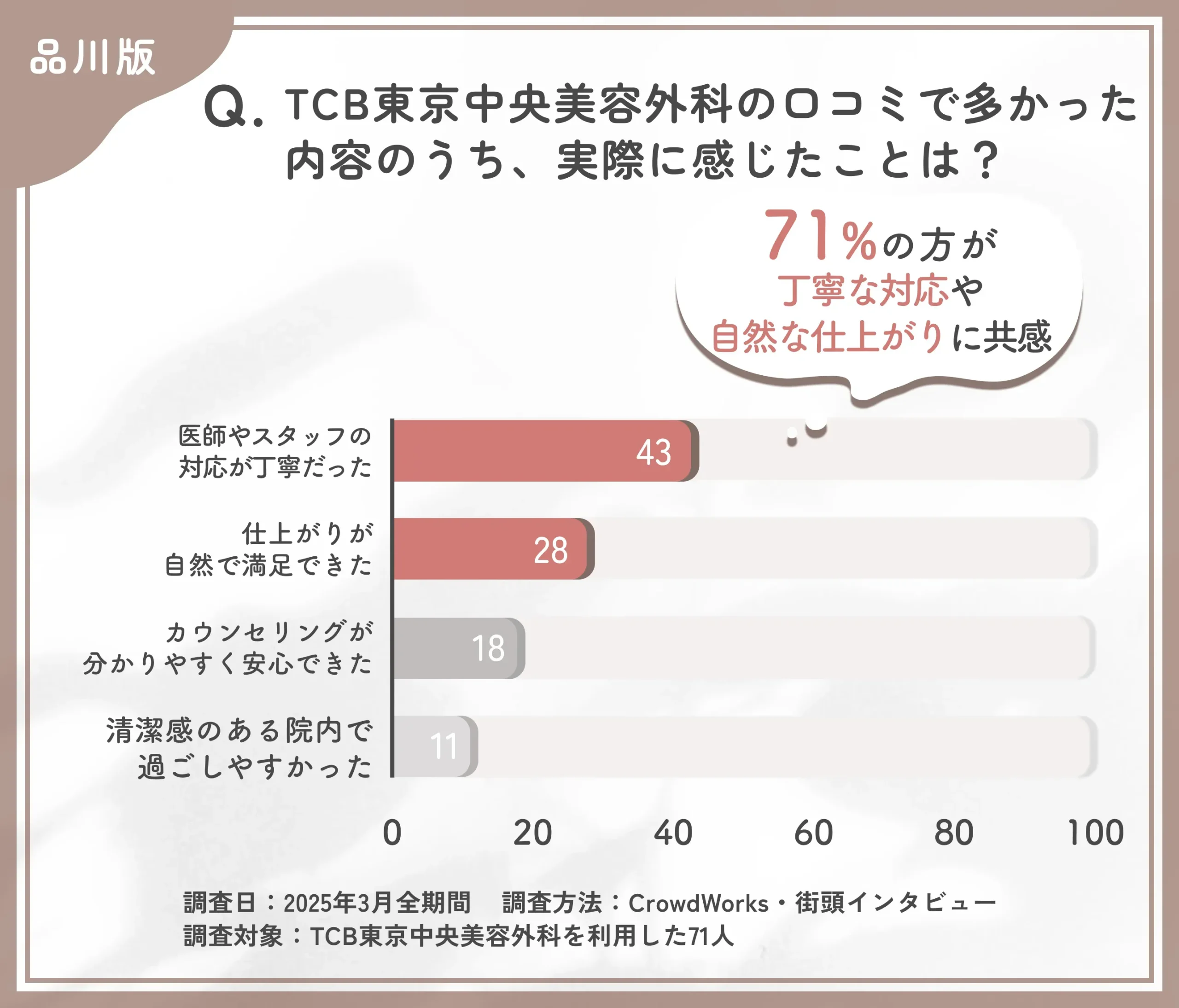 TCBの口コミ内容と実際の印象に関するアンケート調査