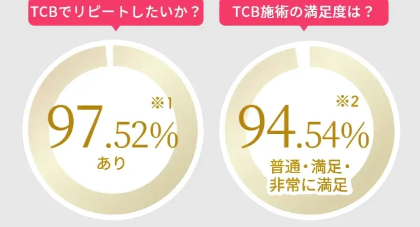 TCB品川院で施術を受けた方の満足度