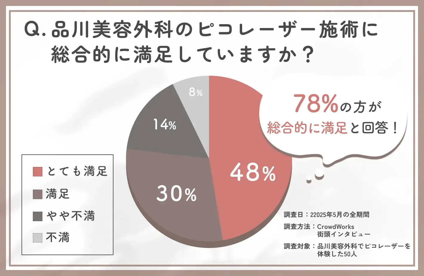 品川美容外科のピコレーザー総合満足度に関する口コミアンケート調査
