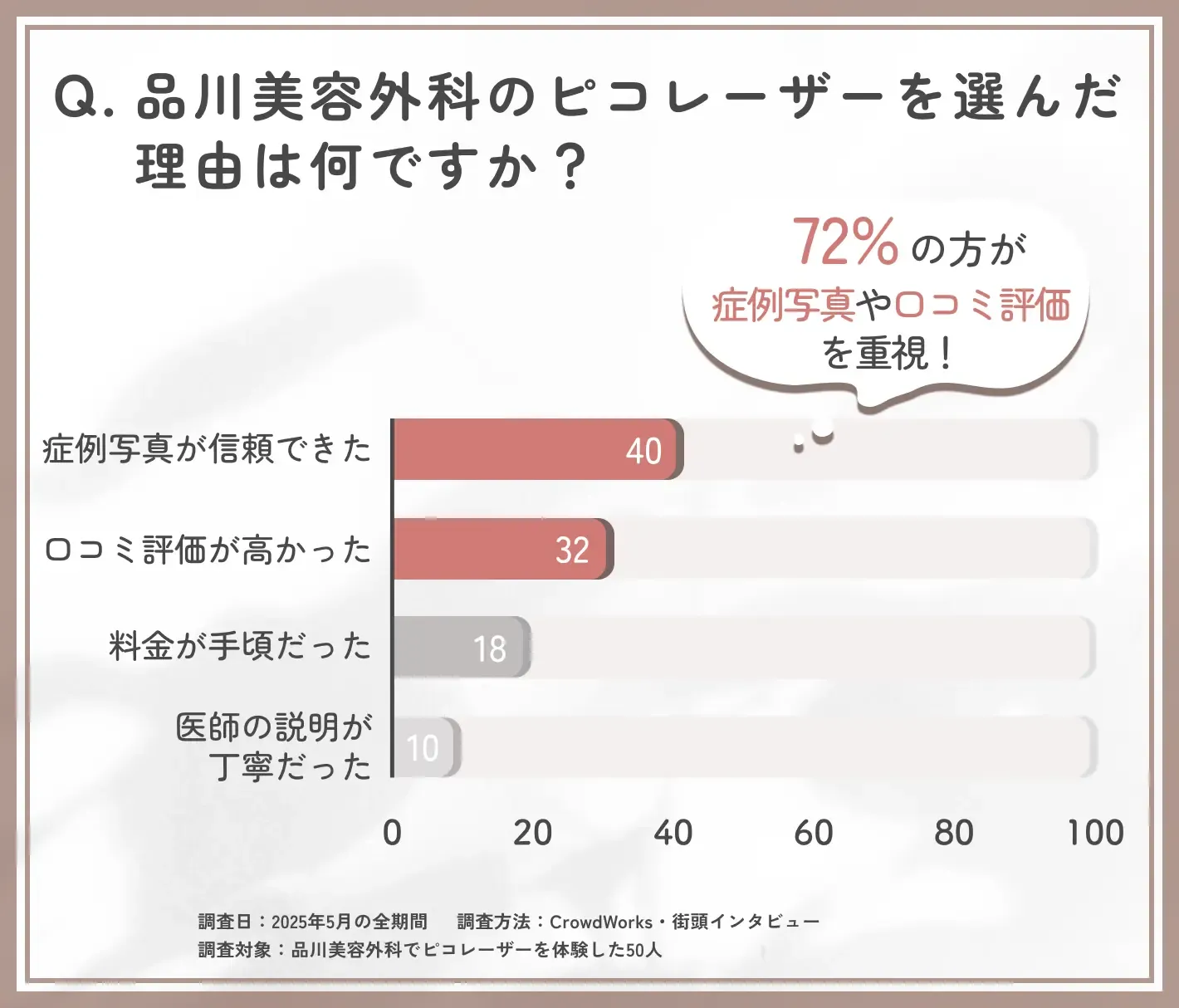 品川美容外科のピコレーザーを選んだ理由に関する口コミアンケート調査