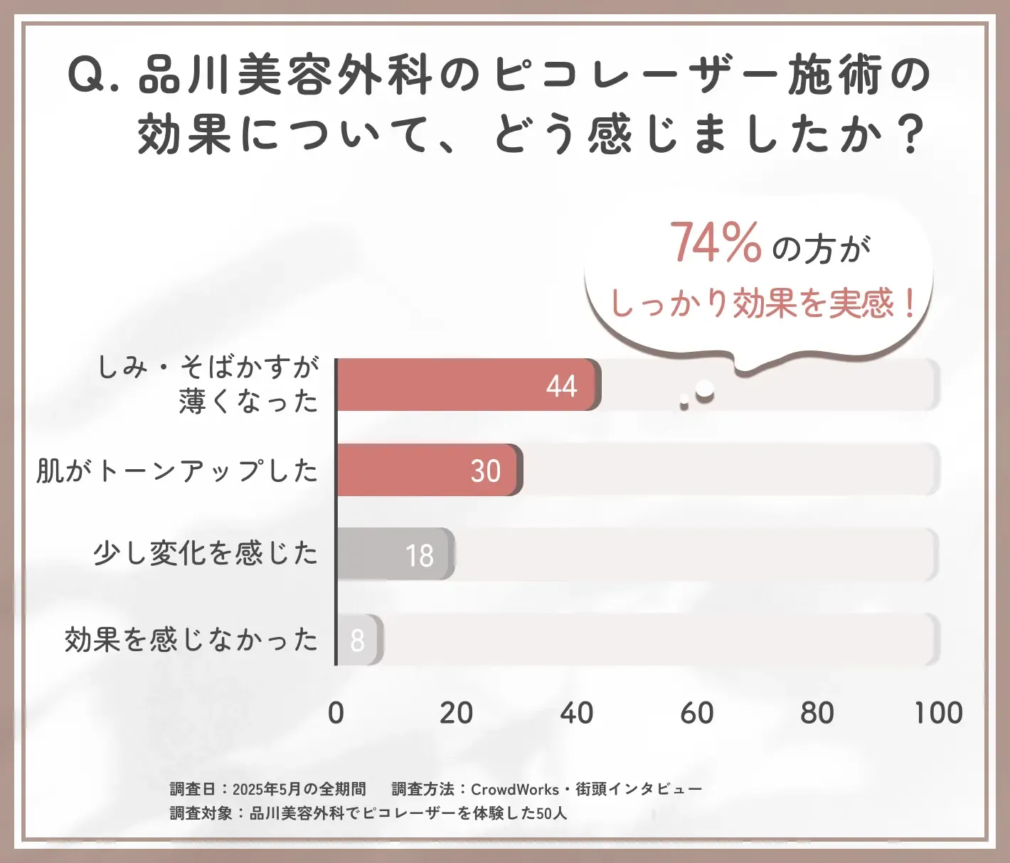 品川美容外科のピコレーザーの効果に関する口コミアンケート調査