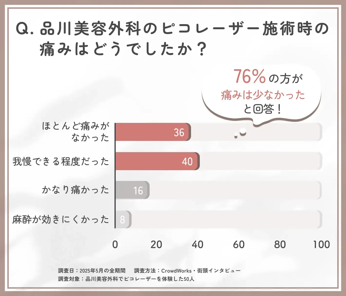 品川美容外科のピコレーザー施術中の痛みに関する口コミアンケート調査