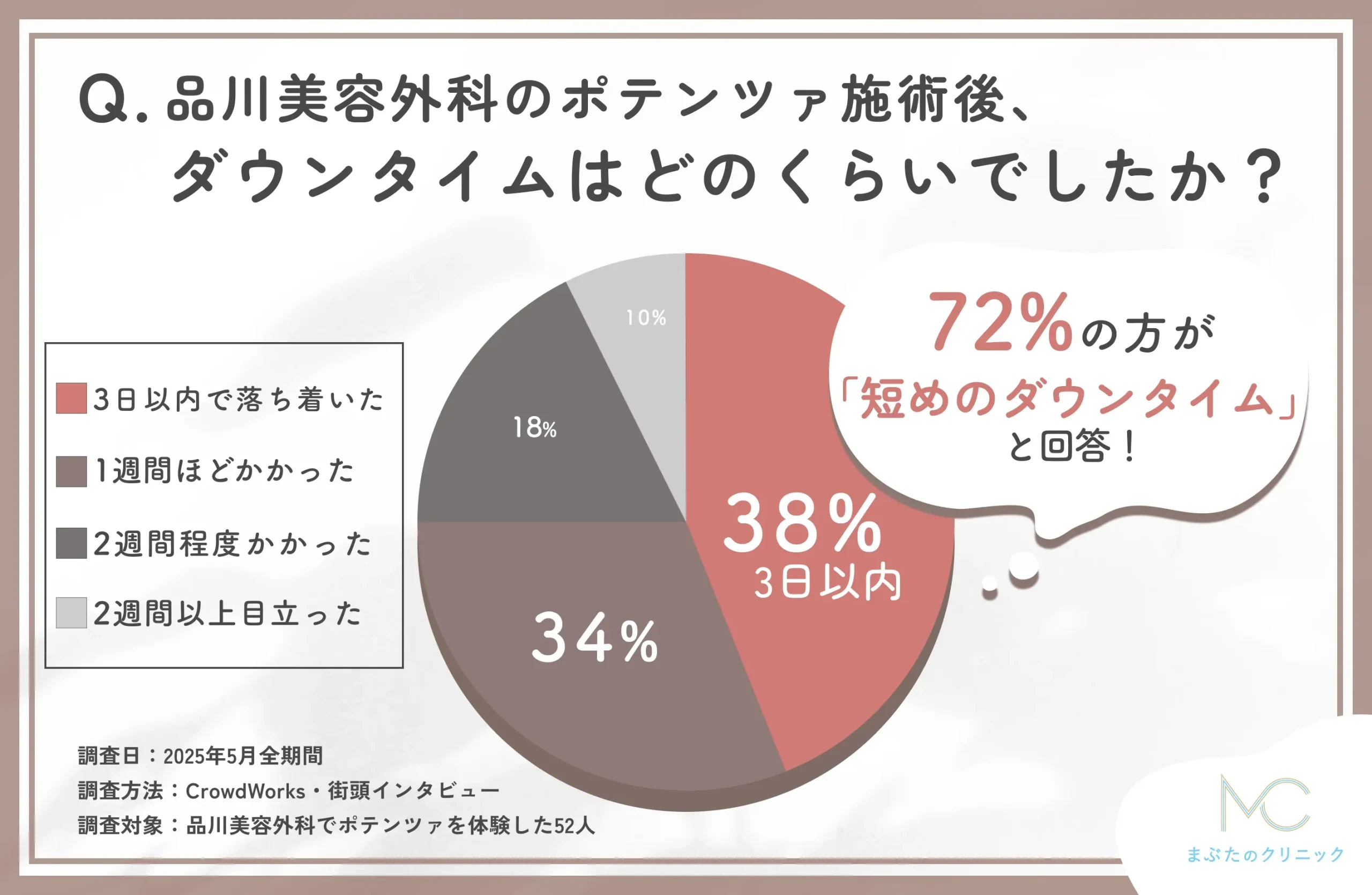 品川美容外科のポテンツァ施術後のダウンタイムに関する口コミアンケート調査