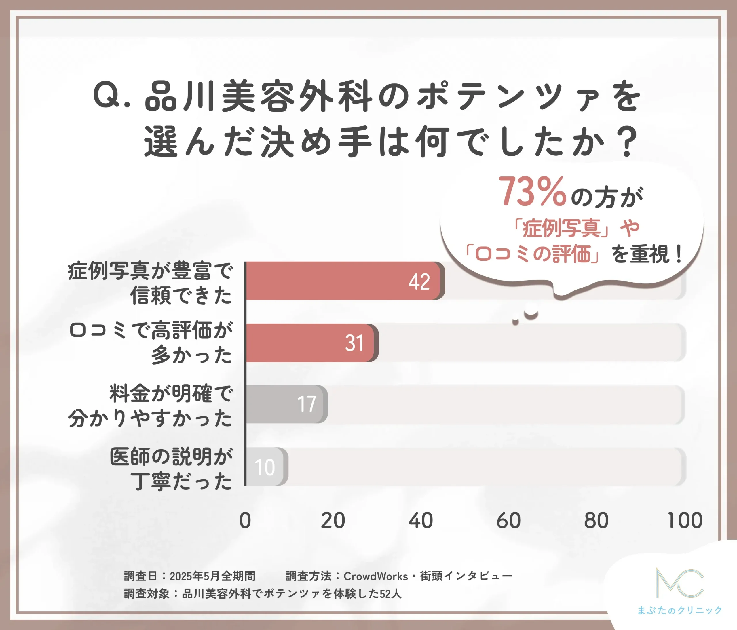品川美容外科のポテンツァを選んだ理由に関する口コミアンケート調査