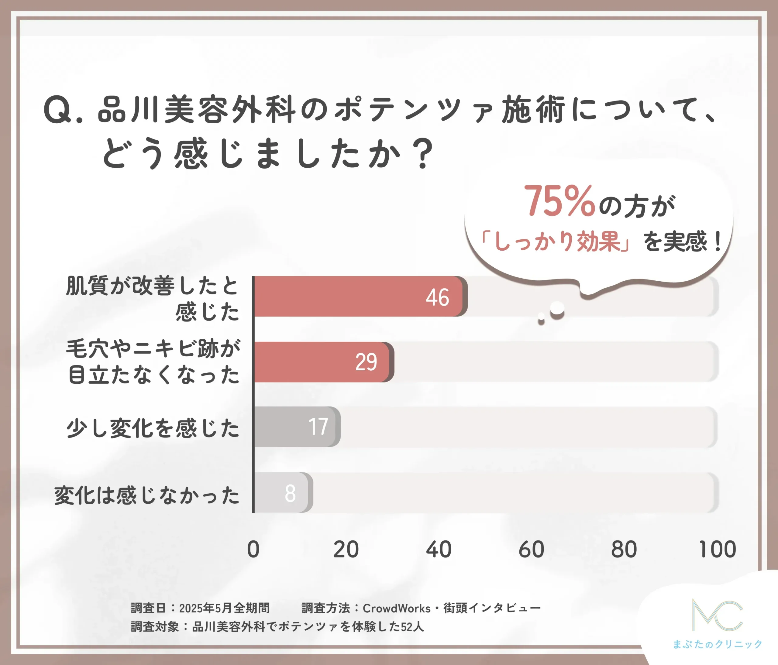 品川美容外科のポテンツァの効果に関する口コミアンケート調査
