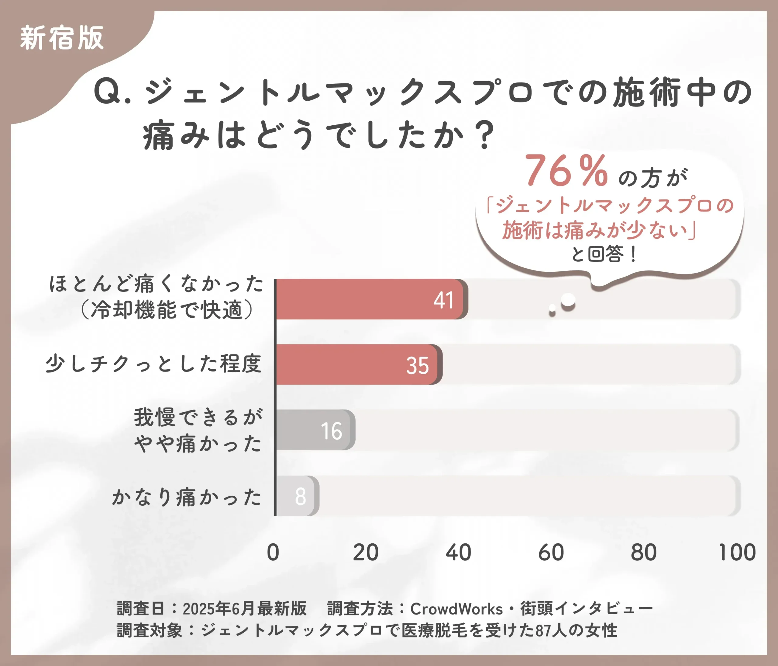 ジェントルマックスプロの施術中の痛みに関するアンケート調査
