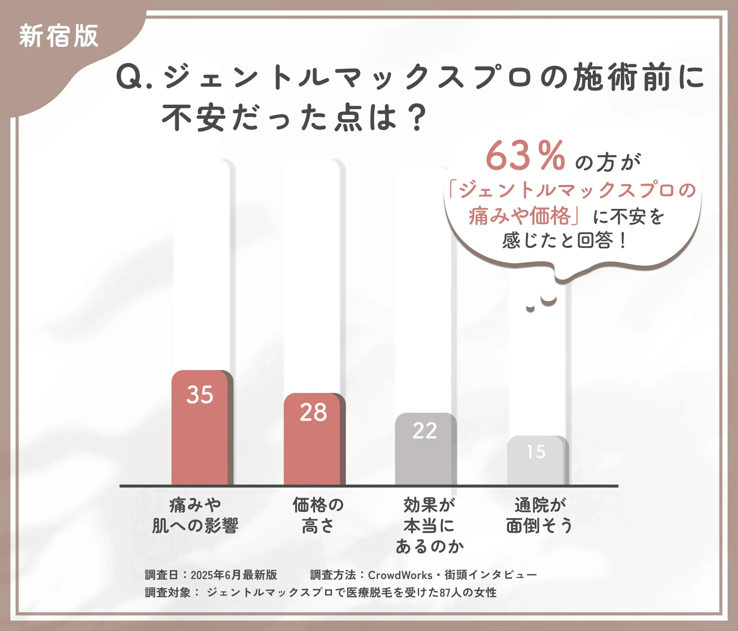ジェントルマックスプロを始める際の不安点に関するアンケート調査