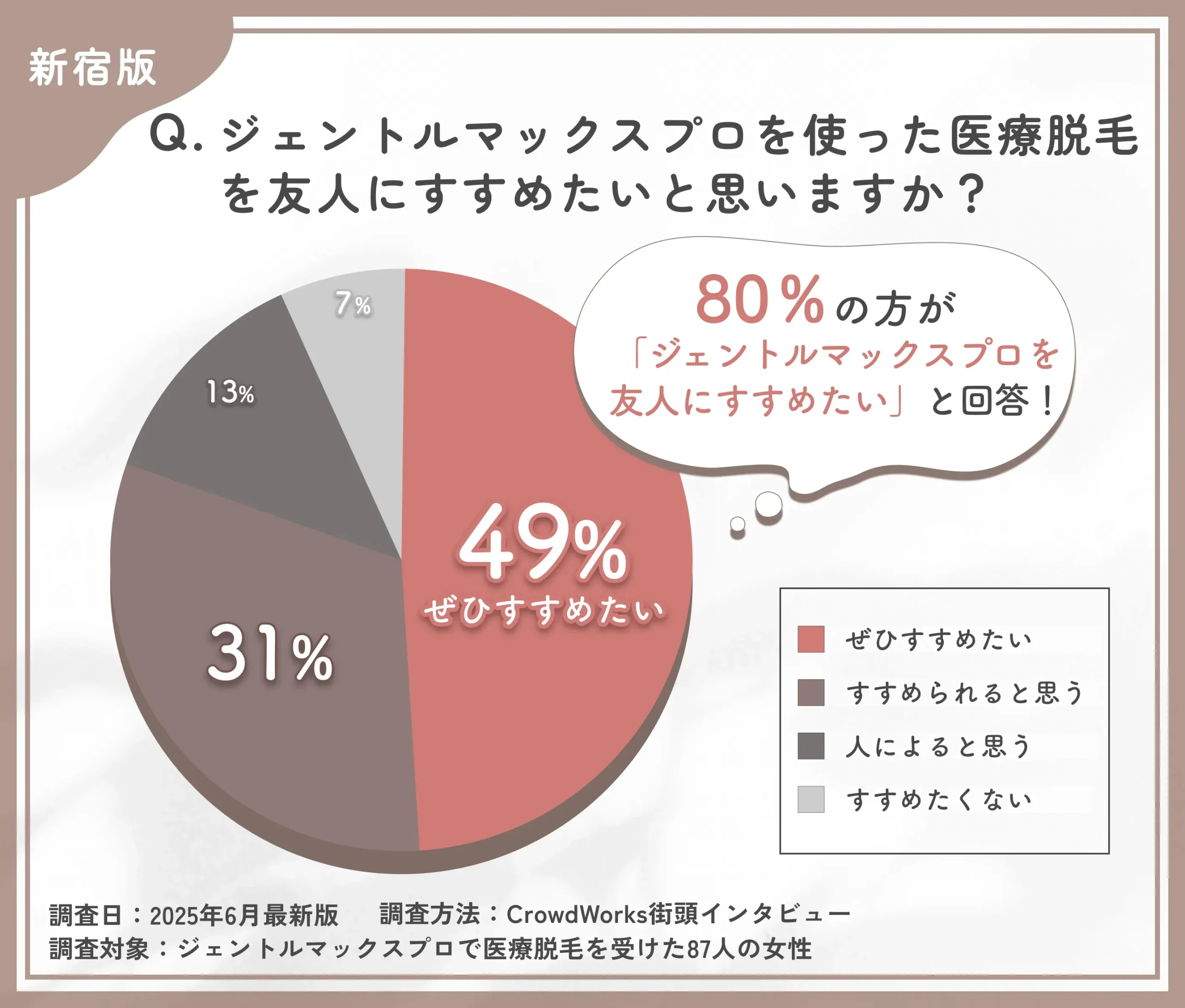 ジェントルマックスプロ脱毛をすすめたいかに関するアンケート調査