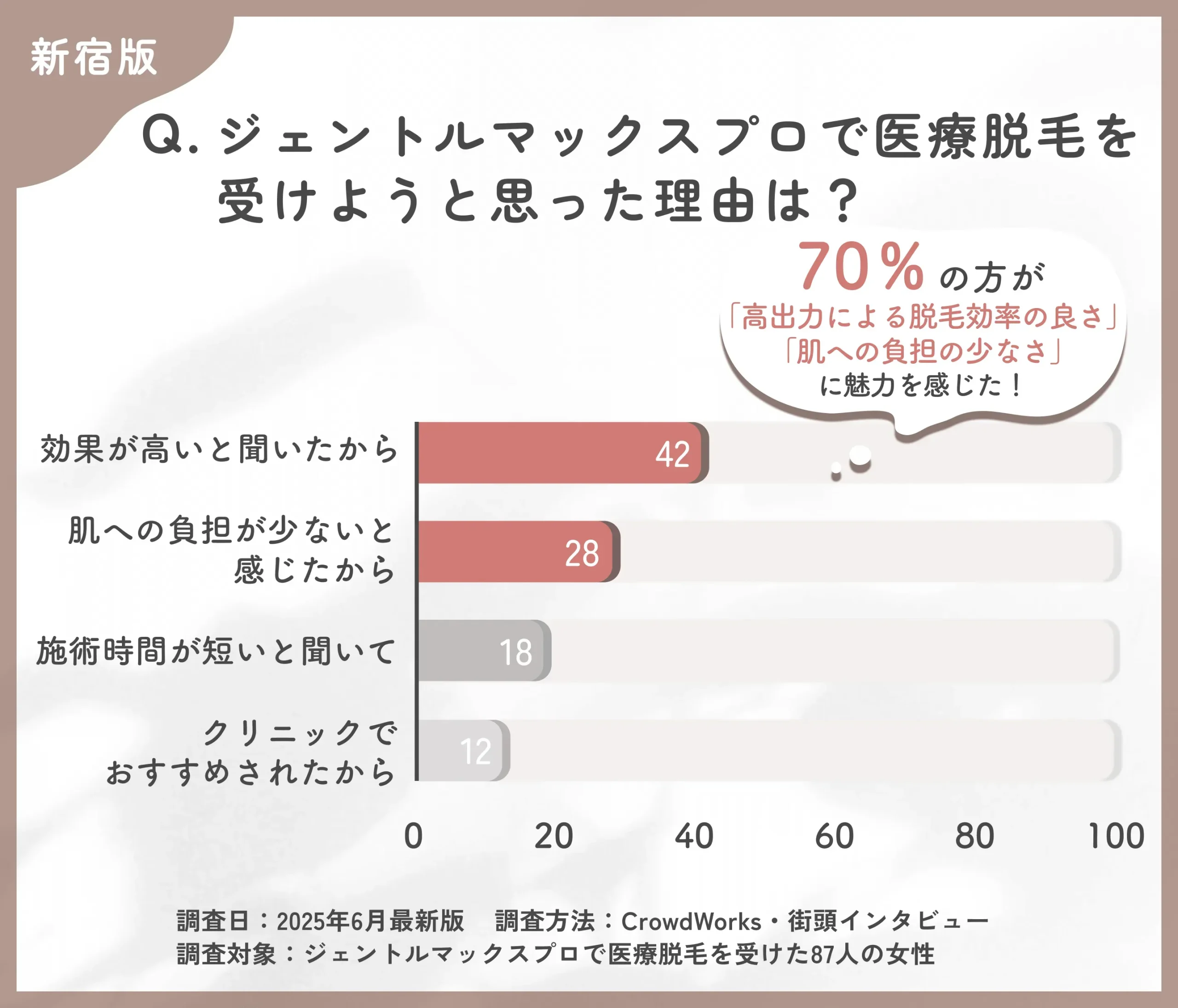 ジェントルマックスプロを選んだ理由に関するアンケート調査