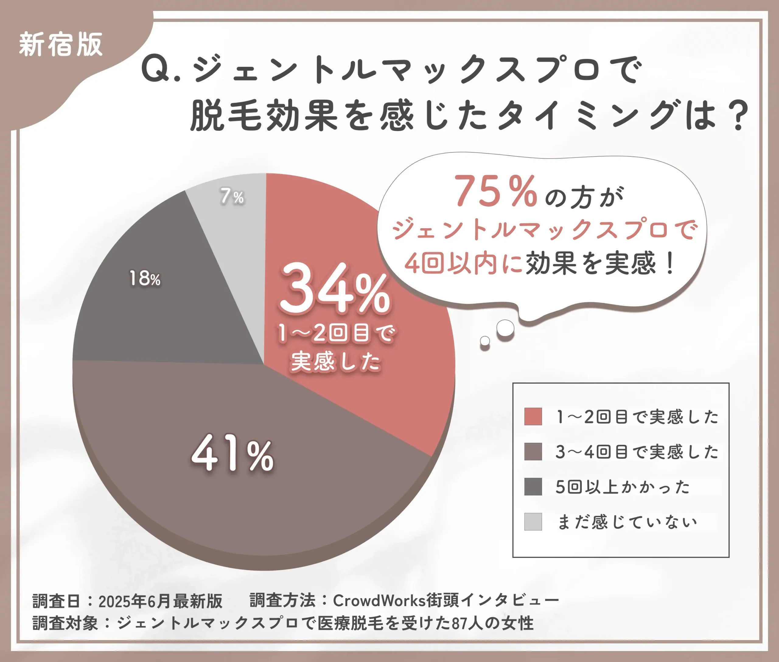 ジェントルマックスプロの効果実感時期に関するアンケート調査