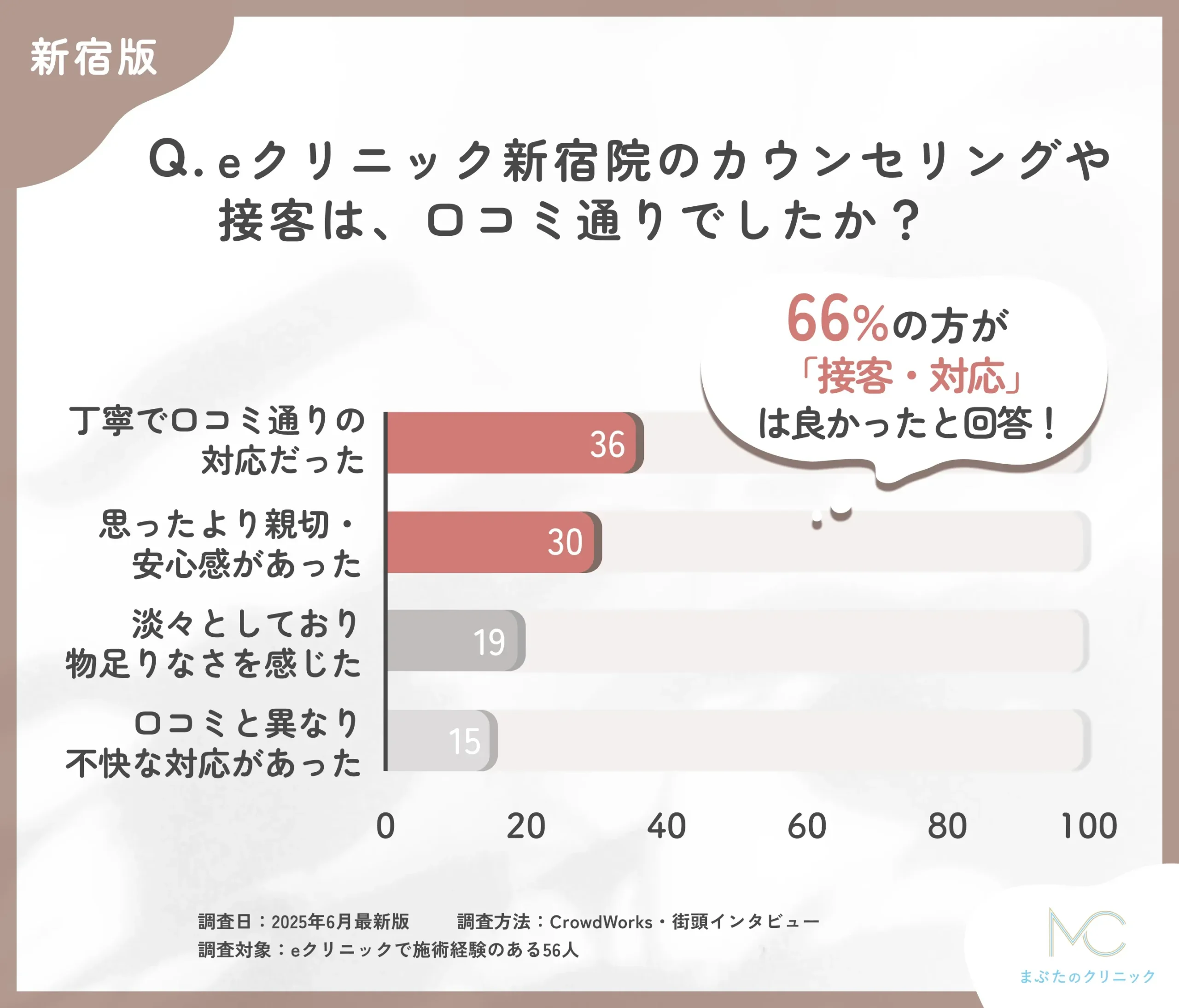 eクリニック新宿院の対応に関する口コミとの比較アンケート調査